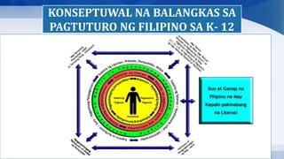 KONSEPTUWAL NA BALANGKAS SA
PAGTUTURO NG FILIPINO SA K- 12
 