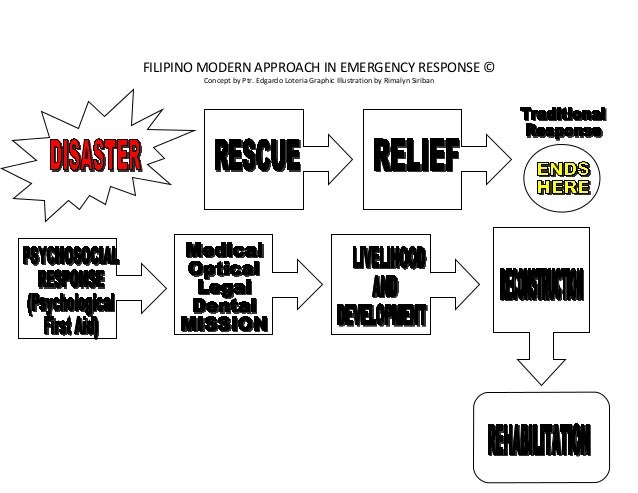 Disaster Management Chart
