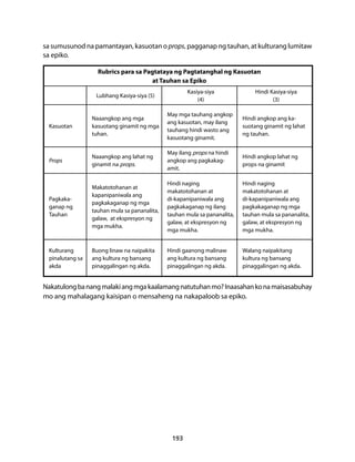 sa sumusunod na pamantayan, kasuotan o props, pagganap ng tauhan, at kulturang lumitaw 
sa epiko. 
Rubrics para sa Pagtataya ng Pagtatanghal ng Kasuotan 
at Tauhan sa Epiko 
193 
Lubhang Kasiya-siya (5) 
Kasiya-siya 
(4) 
Hindi Kasiya-siya 
(3) 
Kasuotan 
Naaangkop ang mga 
kasuotang ginamit ng mga 
tuhan. 
May mga tauhang angkop 
ang kasuotan, may ilang 
tauhang hindi wasto ang 
kasuotang ginamit. 
Hindi angkop ang ka-suotang 
ginamit ng lahat 
ng tauhan. 
Props 
Naaangkop ang lahat ng 
ginamit na props. 
May ilang props na hindi 
angkop ang pagkakag-amit. 
Hindi angkop lahat ng 
props na ginamit 
Pagkaka-ganap 
ng 
Tauhan 
Makatotohanan at 
kapanipaniwala ang 
pagkakaganap ng mga 
tauhan mula sa pananalita, 
galaw, at ekspresyon ng 
mga mukha. 
Hindi naging 
makatotohanan at 
di-kapanipaniwala ang 
pagkakaganap ng ilang 
tauhan mula sa pananalita, 
galaw, at ekspresyon ng 
mga mukha. 
Hindi naging 
makatotohanan at 
di-kapanipaniwala ang 
pagkakaganap ng mga 
tauhan mula sa pananalita, 
galaw, at ekspresyon ng 
mga mukha. 
Kulturang 
pinalutang sa 
akda 
Buong linaw na naipakita 
ang kultura ng bansang 
pinaggalingan ng akda. 
Hindi gaanong malinaw 
ang kultura ng bansang 
pinaggalingan ng akda. 
Walang naipakitang 
kultura ng bansang 
pinaggalingan ng akda. 
Nakatulong ba nang malaki ang mga kaalamang natutuhan mo? Inaasahan ko na maisasabuhay 
mo ang mahalagang kaisipan o mensaheng na nakapaloob sa epiko. 
 
