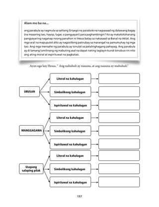 197 
Alam mo ba na... 
ang parabula ay nagmula sa salitang Griyego na parabole na nagsasaad ng dalawang bagay 
(na maaaring tao, hayop, lugar, o pangyayari) para paghambingin? Ito ay makatotohanang 
pangyayaring naganap noong panahon ni Hesus batay sa nakasaad sa Banal na Aklat. Ang 
mga aral na mapupulot dito ay nagsisilbing patnubay sa marangal na pamumuhay ng mga 
tao. Ang mga mensahe ng parabula ay isinulat sa patalinghagang pahayag. Ang parabula 
ay di lamang lumilinang ng mabuting asal na dapat nating taglayin kundi binubuo rin nito 
ang ating moral at espirituwal na pagkatao. 
Ayon nga kay Hesus, “ Ang nahuhuli ay nauuna, at ang nauuna ay mahuhuli.” 
UBUSAN 
Literal na kahulugan 
Simbolikong kahulugan 
Ispirituwal na kahulugan 
MANGGAGAWA 
Literal na kahulugan 
Simbolikong kahulugan 
Ispirituwal na kahulugan 
Usapang 
salaping pilak 
Literal na kahulugan 
Simbolikong kahulugan 
Ispirituwal na kahulugan 
 