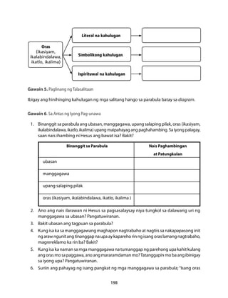 Oras 
(ikasiyam, 
ikalabindalawa, 
ikatlo, ikalima) 
Literal na kahulugan 
Simbolikong kahulugan 
Ispirituwal na kahulugan 
Gawain 5. Paglinang ng Talasalitaan 
Ibigay ang hinihinging kahulugan ng mga salitang hango sa parabula batay sa diagram. 
Gawain 6. Sa Antas ng Iyong Pag-unawa 
1. Binanggit sa parabula ang ubasan, manggagawa, upang salaping pilak, oras (ikasiyam, 
ikalabindalawa, ikatlo, ikalima) upang maipahayag ang paghahambing. Sa iyong palagay, 
saan nais ihambing ni Hesus ang bawat isa? Bakit? 
Binanggit sa Parabula Nais Paghambingan 
198 
at Patungkulan 
ubasan 
manggagawa 
upang salaping pilak 
oras (ikasiyam, ikalabindalawa, ikatlo, ikalima ) 
2. Ano ang nais ilarawan ni Hesus sa pagsasalaysay niya tungkol sa dalawang uri ng 
manggagawa sa ubasan? Pangatuwiranan. 
3. Bakit ubasan ang tagpuan sa parabula? 
4. Kung isa ka sa manggagawang maghapon nagtrabaho at nagtiis sa nakapapasong init 
ng araw ngunit ang tinanggap na upa ay kapareho rin ng isang oras lamang nagtrabaho, 
magrereklamo ka rin ba? Bakit? 
5. Kung isa ka naman sa mga manggagawa na tumanggap ng parehong upa kahit kulang 
ang oras mo sa paggawa, ano ang mararamdaman mo? Tatanggapin mo ba ang ibinigay 
sa iyong upa? Pangatuwiranan. 
6. Suriin ang pahayag ng isang pangkat ng mga manggagawa sa parabula; “Isang oras 
 