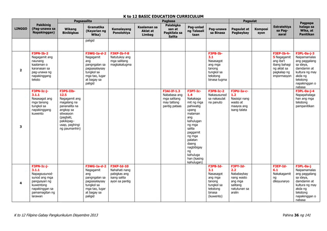 Filipino curriculum guide (k to 12) | PDF