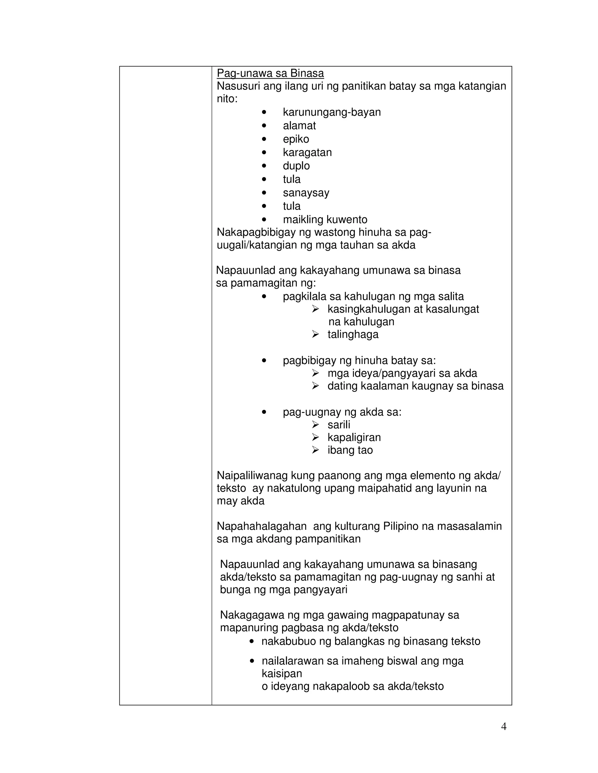4
Pag-unawa sa Binasa
Nasusuri ang ilang uri ng panitikan batay sa mga katangian
nito:
• karunungang-bayan
• alamat
• epiko
• karagatan
• duplo
• tula
• sanaysay
• tula
• maikling kuwento
Nakapagbibigay ng wastong hinuha sa pag-
uugali/katangian ng mga tauhan sa akda
Napauunlad ang kakayahang umunawa sa binasa
sa pamamagitan ng:
• pagkilala sa kahulugan ng mga salita
kasingkahulugan at kasalungat
na kahulugan
talinghaga
• pagbibigay ng hinuha batay sa:
mga ideya/pangyayari sa akda
dating kaalaman kaugnay sa binasa
• pag-uugnay ng akda sa:
sarili
kapaligiran
ibang tao
Naipaliliwanag kung paanong ang mga elemento ng akda/
teksto ay nakatulong upang maipahatid ang layunin na
may akda
Napahahalagahan ang kulturang Pilipino na masasalamin
sa mga akdang pampanitikan
Napauunlad ang kakayahang umunawa sa binasang
akda/teksto sa pamamagitan ng pag-uugnay ng sanhi at
bunga ng mga pangyayari
Nakagagawa ng mga gawaing magpapatunay sa
mapanuring pagbasa ng akda/teksto
• nakabubuo ng balangkas ng binasang teksto
• nailalarawan sa imaheng biswal ang mga
kaisipan
o ideyang nakapaloob sa akda/teksto
 