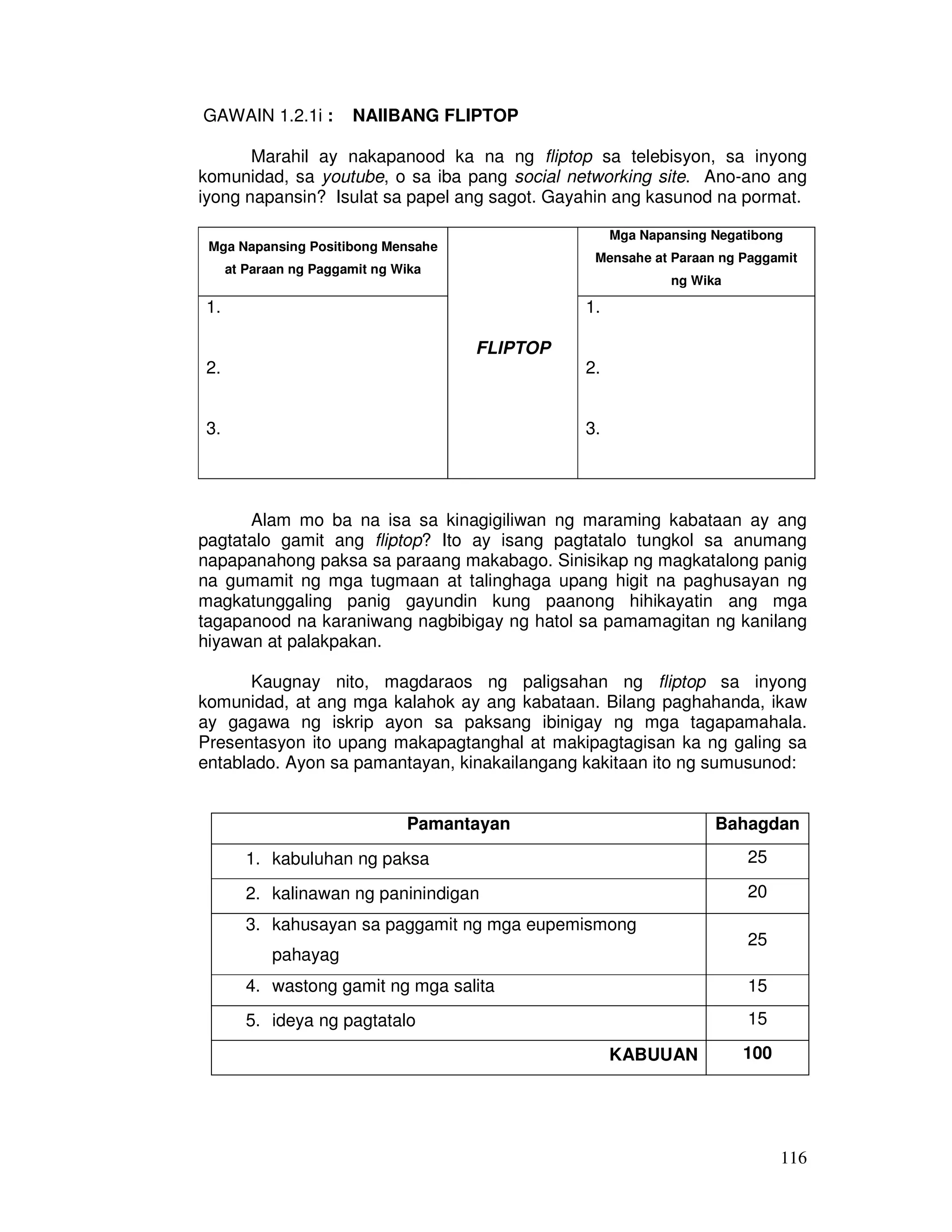 116
GAWAIN 1.2.1i : NAIIBANG FLIPTOP
Marahil ay nakapanood ka na ng fliptop sa telebisyon, sa inyong
komunidad, sa youtube, o sa iba pang social networking site. Ano-ano ang
iyong napansin? Isulat sa papel ang sagot. Gayahin ang kasunod na pormat.
Mga Napansing Positibong Mensahe
at Paraan ng Paggamit ng Wika
FLIPTOP
Mga Napansing Negatibong
Mensahe at Paraan ng Paggamit
ng Wika
1.
2.
3.
1.
2.
3.
Alam mo ba na isa sa kinagigiliwan ng maraming kabataan ay ang
pagtatalo gamit ang fliptop? Ito ay isang pagtatalo tungkol sa anumang
napapanahong paksa sa paraang makabago. Sinisikap ng magkatalong panig
na gumamit ng mga tugmaan at talinghaga upang higit na paghusayan ng
magkatunggaling panig gayundin kung paanong hihikayatin ang mga
tagapanood na karaniwang nagbibigay ng hatol sa pamamagitan ng kanilang
hiyawan at palakpakan.
Kaugnay nito, magdaraos ng paligsahan ng fliptop sa inyong
komunidad, at ang mga kalahok ay ang kabataan. Bilang paghahanda, ikaw
ay gagawa ng iskrip ayon sa paksang ibinigay ng mga tagapamahala.
Presentasyon ito upang makapagtanghal at makipagtagisan ka ng galing sa
entablado. Ayon sa pamantayan, kinakailangang kakitaan ito ng sumusunod:
Pamantayan Bahagdan
1. kabuluhan ng paksa 25
2. kalinawan ng paninindigan 20
3. kahusayan sa paggamit ng mga eupemismong
pahayag
25
4. wastong gamit ng mga salita 15
5. ideya ng pagtatalo 15
KABUUAN 100
 