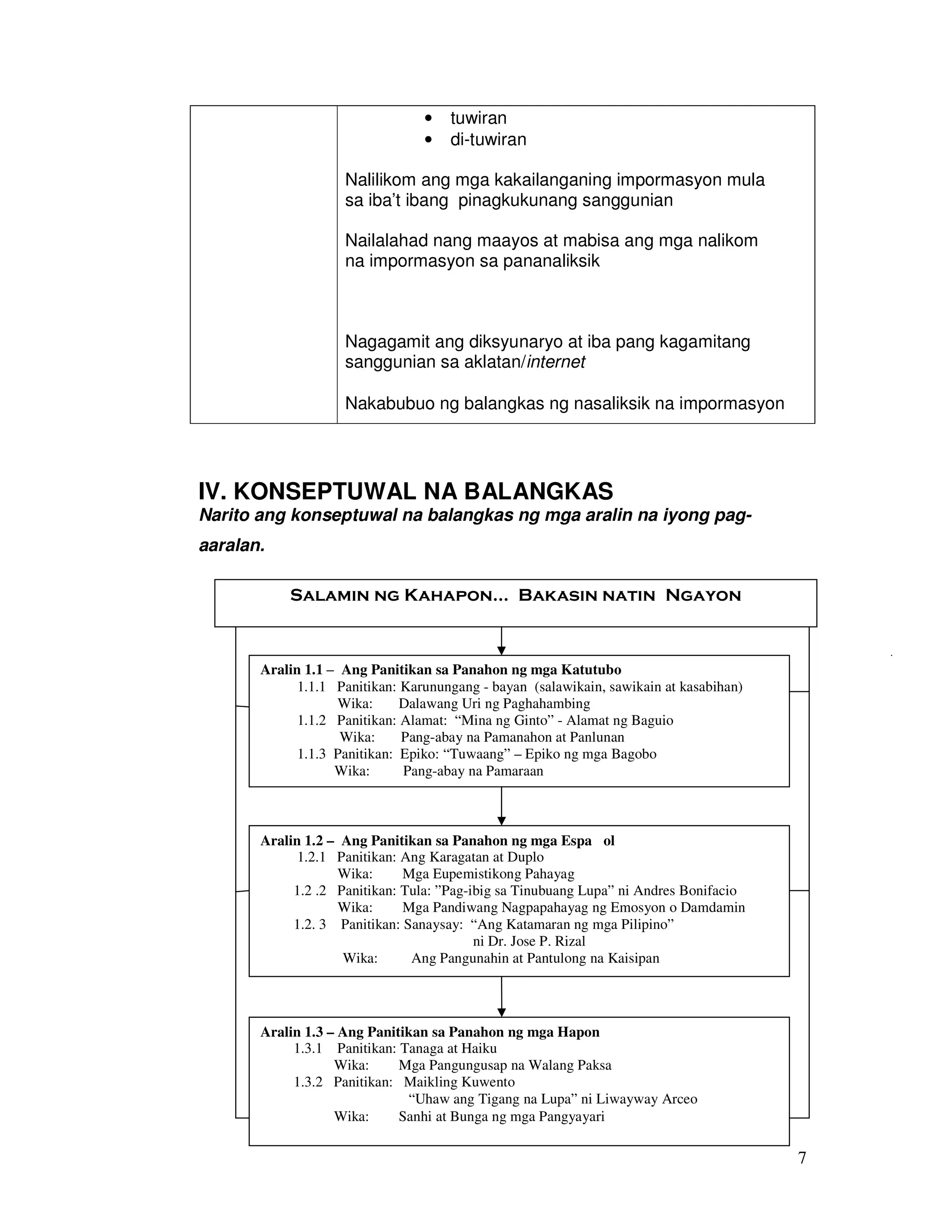 7
• tuwiran
• di-tuwiran
Nalilikom ang mga kakailanganing impormasyon mula
sa iba’t ibang pinagkukunang sanggunian
Nailalahad nang maayos at mabisa ang mga nalikom
na impormasyon sa pananaliksik
Nagagamit ang diksyunaryo at iba pang kagamitang
sanggunian sa aklatan/internet
Nakabubuo ng balangkas ng nasaliksik na impormasyon
IV. KONSEPTUWAL NA BALANGKAS
Narito ang konseptuwal na balangkas ng mga aralin na iyong pag-
aaralan.
Salamin ng Kahapon… Bakasin natin Ngayon
Aralin 1.1 – Ang Panitikan sa Panahon ng mga Katutubo
1.1.1 Panitikan: Karunungang - bayan (salawikain, sawikain at kasabihan)
Wika: Dalawang Uri ng Paghahambing
1.1.2 Panitikan: Alamat: “Mina ng Ginto” - Alamat ng Baguio
Wika: Pang-abay na Pamanahon at Panlunan
1.1.3 Panitikan: Epiko: “Tuwaang” – Epiko ng mga Bagobo
Wika: Pang-abay na Pamaraan
Aralin 1.2 – Ang Panitikan sa Panahon ng mga Espa ol
1.2.1 Panitikan: Ang Karagatan at Duplo
Wika: Mga Eupemistikong Pahayag
1.2 .2 Panitikan: Tula: ”Pag-ibig sa Tinubuang Lupa” ni Andres Bonifacio
Wika: Mga Pandiwang Nagpapahayag ng Emosyon o Damdamin
1.2. 3 Panitikan: Sanaysay: “Ang Katamaran ng mga Pilipino”
ni Dr. Jose P. Rizal
Wika: Ang Pangunahin at Pantulong na Kaisipan
Aralin 1.3 – Ang Panitikan sa Panahon ng mga Hapon
1.3.1 Panitikan: Tanaga at Haiku
Wika: Mga Pangungusap na Walang Paksa
1.3.2 Panitikan: Maikling Kuwento
“Uhaw ang Tigang na Lupa” ni Liwayway Arceo
Wika: Sanhi at Bunga ng mga Pangyayari
 