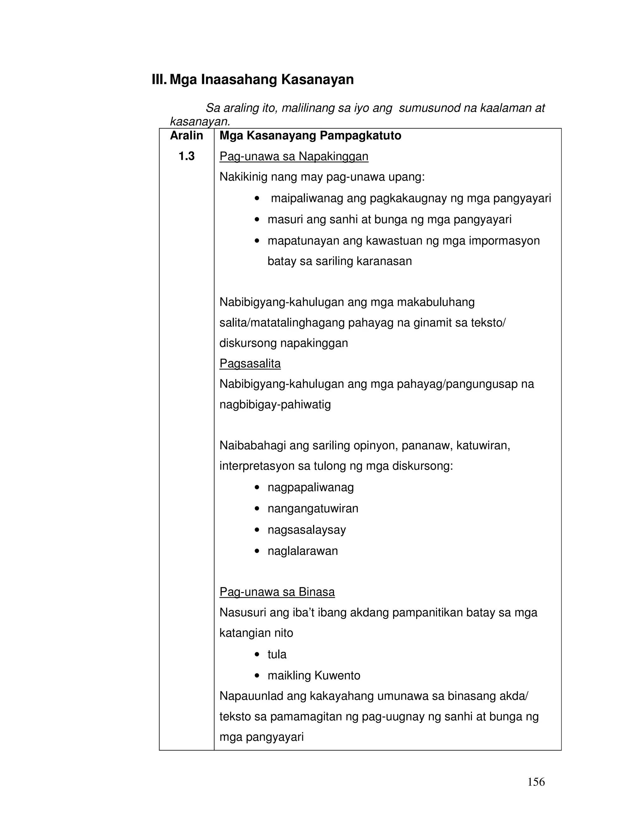 156
III. Mga Inaasahang Kasanayan
Sa araling ito, malilinang sa iyo ang sumusunod na kaalaman at
kasanayan.
Aralin
1.3
Mga Kasanayang Pampagkatuto
Pag-unawa sa Napakinggan
Nakikinig nang may pag-unawa upang:
• maipaliwanag ang pagkakaugnay ng mga pangyayari
• masuri ang sanhi at bunga ng mga pangyayari
• mapatunayan ang kawastuan ng mga impormasyon
batay sa sariling karanasan
Nabibigyang-kahulugan ang mga makabuluhang
salita/matatalinghagang pahayag na ginamit sa teksto/
diskursong napakinggan
Pagsasalita
Nabibigyang-kahulugan ang mga pahayag/pangungusap na
nagbibigay-pahiwatig
Naibabahagi ang sariling opinyon, pananaw, katuwiran,
interpretasyon sa tulong ng mga diskursong:
• nagpapaliwanag
• nangangatuwiran
• nagsasalaysay
• naglalarawan
Pag-unawa sa Binasa
Nasusuri ang iba’t ibang akdang pampanitikan batay sa mga
katangian nito
• tula
• maikling Kuwento
Napauunlad ang kakayahang umunawa sa binasang akda/
teksto sa pamamagitan ng pag-uugnay ng sanhi at bunga ng
mga pangyayari
 