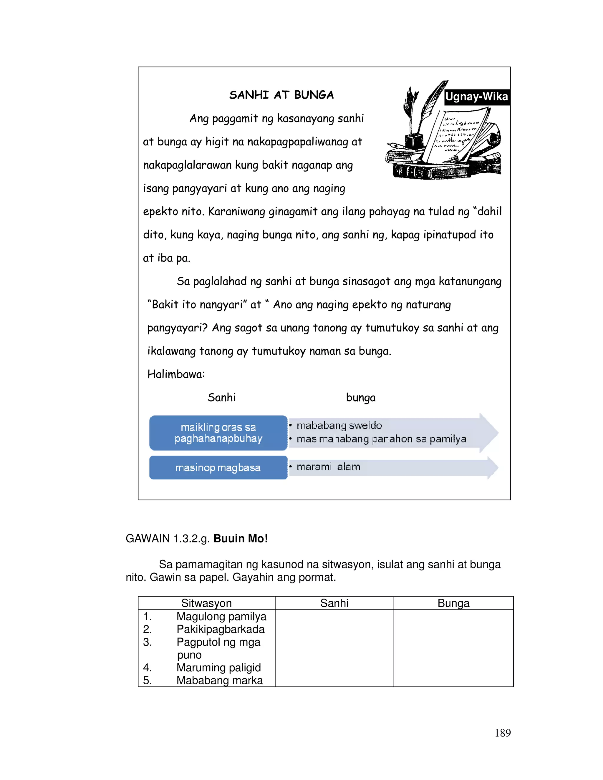 189
SANHI AT BUNGA
Ang paggamit ng kasanayang sanhi
at bunga ay higit na nakapagpapaliwanag at
nakapaglalarawan kung bakit naganap ang
isang pangyayari at kung ano ang naging
epekto nito. Karaniwang ginagamit ang ilang pahayag na tulad ng “dahil
dito, kung kaya, naging bunga nito, ang sanhi ng, kapag ipinatupad ito
at iba pa.
Sa paglalahad ng sanhi at bunga sinasagot ang mga katanungang
“Bakit ito nangyari” at “ Ano ang naging epekto ng naturang
pangyayari? Ang sagot sa unang tanong ay tumutukoy sa sanhi at ang
ikalawang tanong ay tumutukoy naman sa bunga.
Halimbawa:
Sanhi bunga
GAWAIN 1.3.2.g. Buuin Mo!
Sa pamamagitan ng kasunod na sitwasyon, isulat ang sanhi at bunga
nito. Gawin sa papel. Gayahin ang pormat.
Sitwasyon Sanhi Bunga
1. Magulong pamilya
2. Pakikipagbarkada
3. Pagputol ng mga
puno
4. Maruming paligid
5. Mababang marka
Ugnay-Wika
 