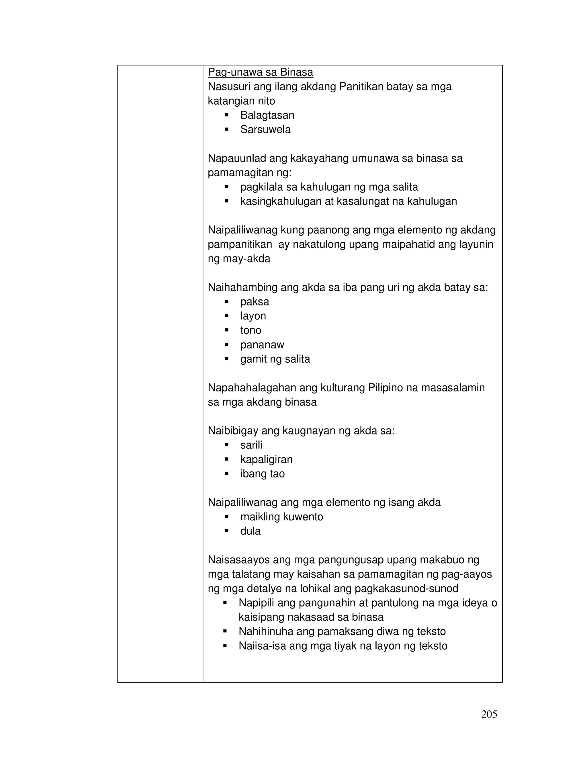 205
Pag-unawa sa Binasa
Nasusuri ang ilang akdang Panitikan batay sa mga
katangian nito
Balagtasan
Sarsuwela
Napauunlad ang kakayahang umunawa sa binasa sa
pamamagitan ng:
pagkilala sa kahulugan ng mga salita
kasingkahulugan at kasalungat na kahulugan
Naipaliliwanag kung paanong ang mga elemento ng akdang
pampanitikan ay nakatulong upang maipahatid ang layunin
ng may-akda
Naihahambing ang akda sa iba pang uri ng akda batay sa:
paksa
layon
tono
pananaw
gamit ng salita
Napahahalagahan ang kulturang Pilipino na masasalamin
sa mga akdang binasa
Naibibigay ang kaugnayan ng akda sa:
sarili
kapaligiran
ibang tao
Naipaliliwanag ang mga elemento ng isang akda
maikling kuwento
dula
Naisasaayos ang mga pangungusap upang makabuo ng
mga talatang may kaisahan sa pamamagitan ng pag-aayos
ng mga detalye na lohikal ang pagkakasunod-sunod
Napipili ang pangunahin at pantulong na mga ideya o
kaisipang nakasaad sa binasa
Nahihinuha ang pamaksang diwa ng teksto
Naiisa-isa ang mga tiyak na layon ng teksto
 
