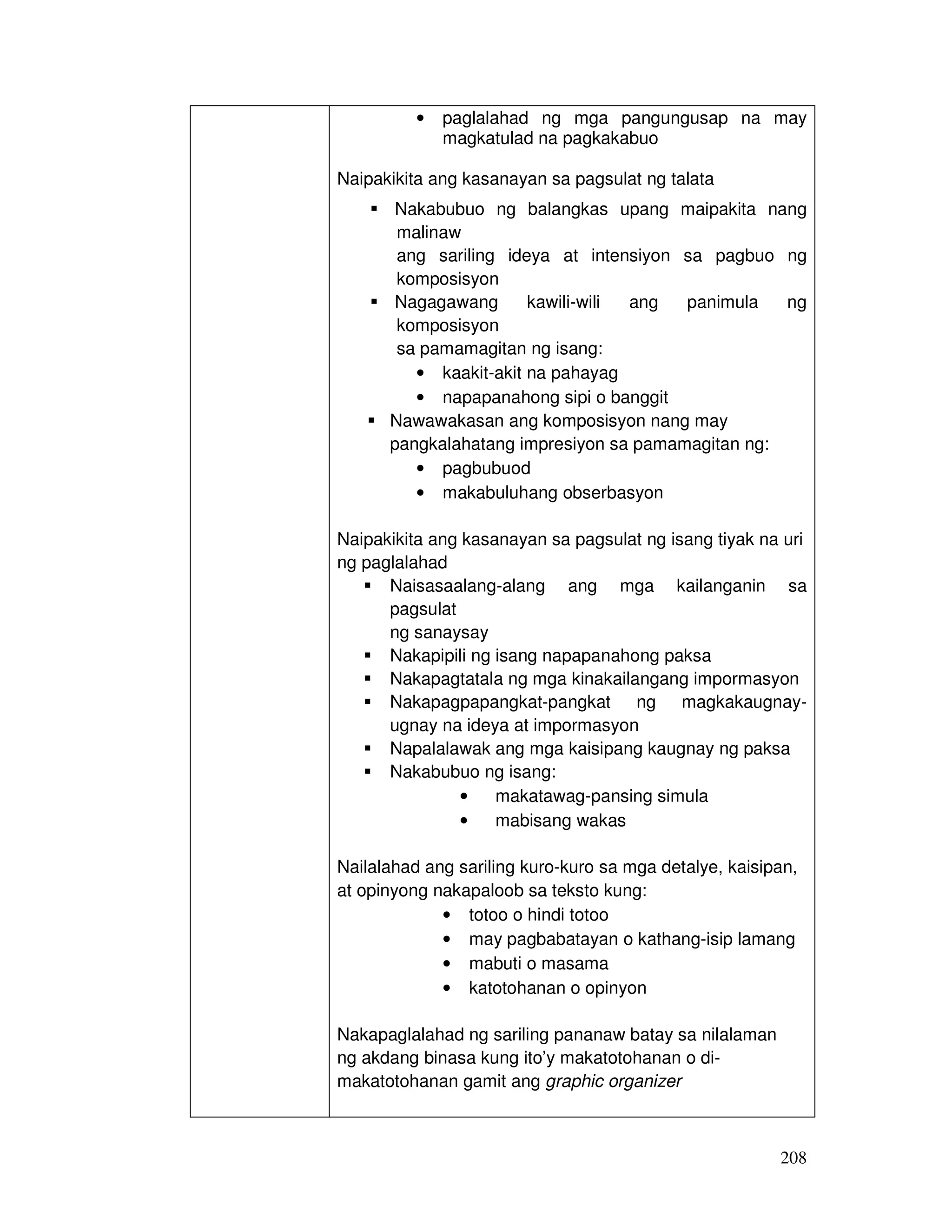 208
• paglalahad ng mga pangungusap na may
magkatulad na pagkakabuo
Naipakikita ang kasanayan sa pagsulat ng talata
Nakabubuo ng balangkas upang maipakita nang
malinaw
ang sariling ideya at intensiyon sa pagbuo ng
komposisyon
Nagagawang kawili-wili ang panimula ng
komposisyon
sa pamamagitan ng isang:
• kaakit-akit na pahayag
• napapanahong sipi o banggit
Nawawakasan ang komposisyon nang may
pangkalahatang impresiyon sa pamamagitan ng:
• pagbubuod
• makabuluhang obserbasyon
Naipakikita ang kasanayan sa pagsulat ng isang tiyak na uri
ng paglalahad
Naisasaalang-alang ang mga kailanganin sa
pagsulat
ng sanaysay
Nakapipili ng isang napapanahong paksa
Nakapagtatala ng mga kinakailangang impormasyon
Nakapagpapangkat-pangkat ng magkakaugnay-
ugnay na ideya at impormasyon
Napalalawak ang mga kaisipang kaugnay ng paksa
Nakabubuo ng isang:
• makatawag-pansing simula
• mabisang wakas
Nailalahad ang sariling kuro-kuro sa mga detalye, kaisipan,
at opinyong nakapaloob sa teksto kung:
• totoo o hindi totoo
• may pagbabatayan o kathang-isip lamang
• mabuti o masama
• katotohanan o opinyon
Nakapaglalahad ng sariling pananaw batay sa nilalaman
ng akdang binasa kung ito’y makatotohanan o di-
makatotohanan gamit ang graphic organizer
 