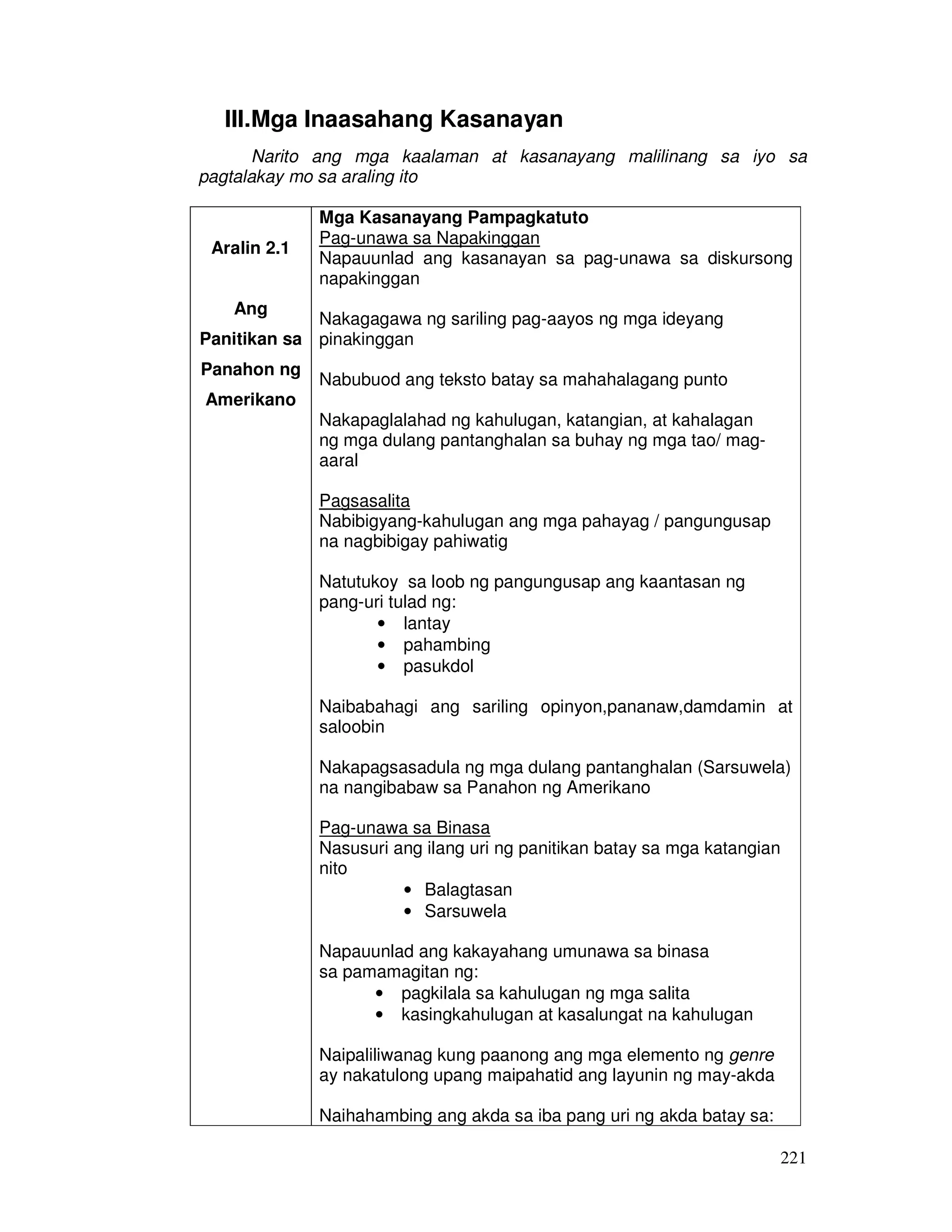 221
III.Mga Inaasahang Kasanayan
Narito ang mga kaalaman at kasanayang malilinang sa iyo sa
pagtalakay mo sa araling ito
Aralin 2.1
Ang
Panitikan sa
Panahon ng
Amerikano
Mga Kasanayang Pampagkatuto
Pag-unawa sa Napakinggan
Napauunlad ang kasanayan sa pag-unawa sa diskursong
napakinggan
Nakagagawa ng sariling pag-aayos ng mga ideyang
pinakinggan
Nabubuod ang teksto batay sa mahahalagang punto
Nakapaglalahad ng kahulugan, katangian, at kahalagan
ng mga dulang pantanghalan sa buhay ng mga tao/ mag-
aaral
Pagsasalita
Nabibigyang-kahulugan ang mga pahayag / pangungusap
na nagbibigay pahiwatig
Natutukoy sa loob ng pangungusap ang kaantasan ng
pang-uri tulad ng:
• lantay
• pahambing
• pasukdol
Naibabahagi ang sariling opinyon,pananaw,damdamin at
saloobin
Nakapagsasadula ng mga dulang pantanghalan (Sarsuwela)
na nangibabaw sa Panahon ng Amerikano
Pag-unawa sa Binasa
Nasusuri ang ilang uri ng panitikan batay sa mga katangian
nito
• Balagtasan
• Sarsuwela
Napauunlad ang kakayahang umunawa sa binasa
sa pamamagitan ng:
• pagkilala sa kahulugan ng mga salita
• kasingkahulugan at kasalungat na kahulugan
Naipaliliwanag kung paanong ang mga elemento ng genre
ay nakatulong upang maipahatid ang layunin ng may-akda
Naihahambing ang akda sa iba pang uri ng akda batay sa:
 