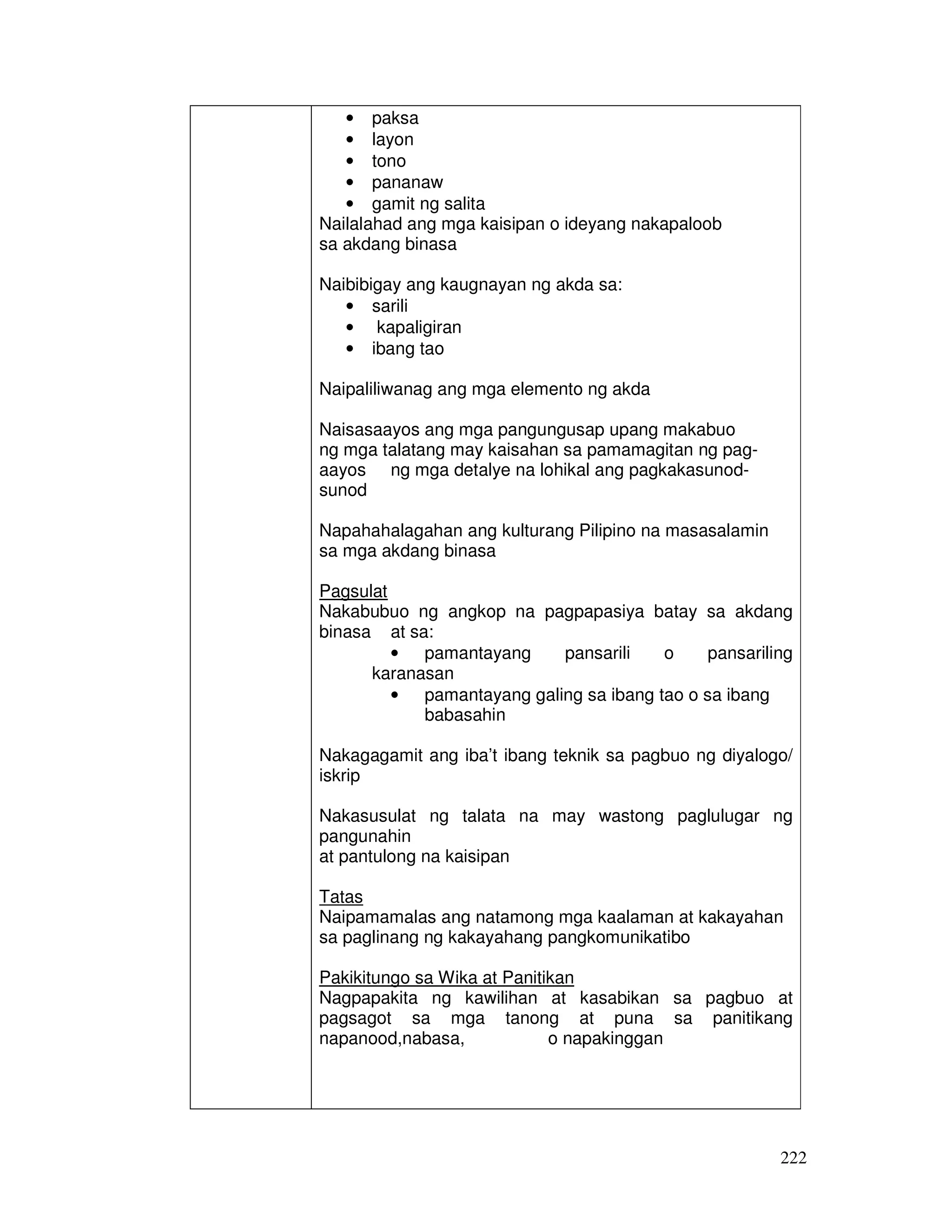 222
• paksa
• layon
• tono
• pananaw
• gamit ng salita
Nailalahad ang mga kaisipan o ideyang nakapaloob
sa akdang binasa
Naibibigay ang kaugnayan ng akda sa:
• sarili
• kapaligiran
• ibang tao
Naipaliliwanag ang mga elemento ng akda
Naisasaayos ang mga pangungusap upang makabuo
ng mga talatang may kaisahan sa pamamagitan ng pag-
aayos ng mga detalye na lohikal ang pagkakasunod-
sunod
Napahahalagahan ang kulturang Pilipino na masasalamin
sa mga akdang binasa
Pagsulat
Nakabubuo ng angkop na pagpapasiya batay sa akdang
binasa at sa:
• pamantayang pansarili o pansariling
karanasan
• pamantayang galing sa ibang tao o sa ibang
babasahin
Nakagagamit ang iba’t ibang teknik sa pagbuo ng diyalogo/
iskrip
Nakasusulat ng talata na may wastong paglulugar ng
pangunahin
at pantulong na kaisipan
Tatas
Naipamamalas ang natamong mga kaalaman at kakayahan
sa paglinang ng kakayahang pangkomunikatibo
Pakikitungo sa Wika at Panitikan
Nagpapakita ng kawilihan at kasabikan sa pagbuo at
pagsagot sa mga tanong at puna sa panitikang
napanood,nabasa, o napakinggan
 