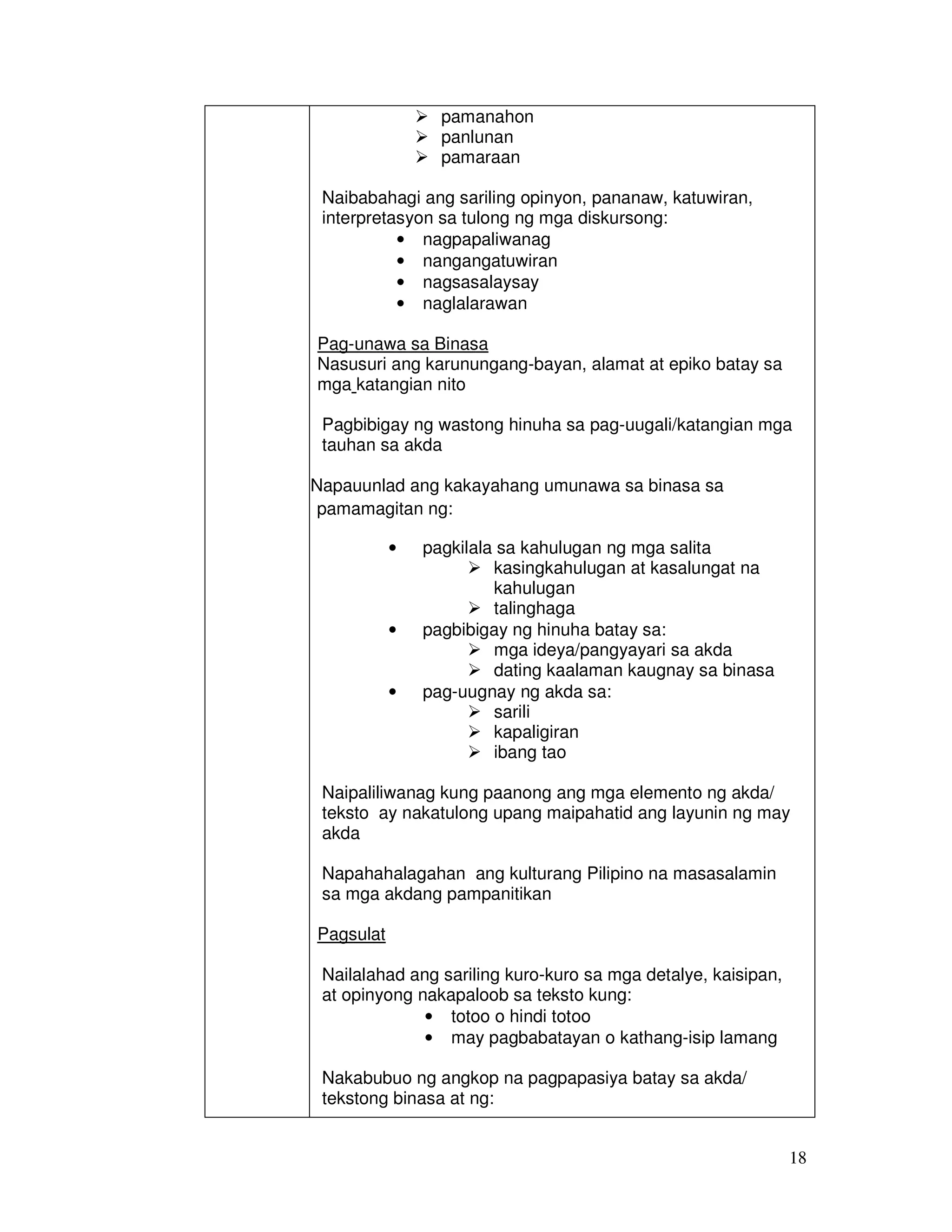 18
pamanahon
panlunan
pamaraan
Naibabahagi ang sariling opinyon, pananaw, katuwiran,
interpretasyon sa tulong ng mga diskursong:
• nagpapaliwanag
• nangangatuwiran
• nagsasalaysay
• naglalarawan
Pag-unawa sa Binasa
Nasusuri ang karunungang-bayan, alamat at epiko batay sa
mga katangian nito
Pagbibigay ng wastong hinuha sa pag-uugali/katangian mga
tauhan sa akda
Napauunlad ang kakayahang umunawa sa binasa sa
pamamagitan ng:
• pagkilala sa kahulugan ng mga salita
kasingkahulugan at kasalungat na
kahulugan
talinghaga
• pagbibigay ng hinuha batay sa:
mga ideya/pangyayari sa akda
dating kaalaman kaugnay sa binasa
• pag-uugnay ng akda sa:
sarili
kapaligiran
ibang tao
Naipaliliwanag kung paanong ang mga elemento ng akda/
teksto ay nakatulong upang maipahatid ang layunin ng may
akda
Napahahalagahan ang kulturang Pilipino na masasalamin
sa mga akdang pampanitikan
Pagsulat
Nailalahad ang sariling kuro-kuro sa mga detalye, kaisipan,
at opinyong nakapaloob sa teksto kung:
• totoo o hindi totoo
• may pagbabatayan o kathang-isip lamang
Nakabubuo ng angkop na pagpapasiya batay sa akda/
tekstong binasa at ng:
 