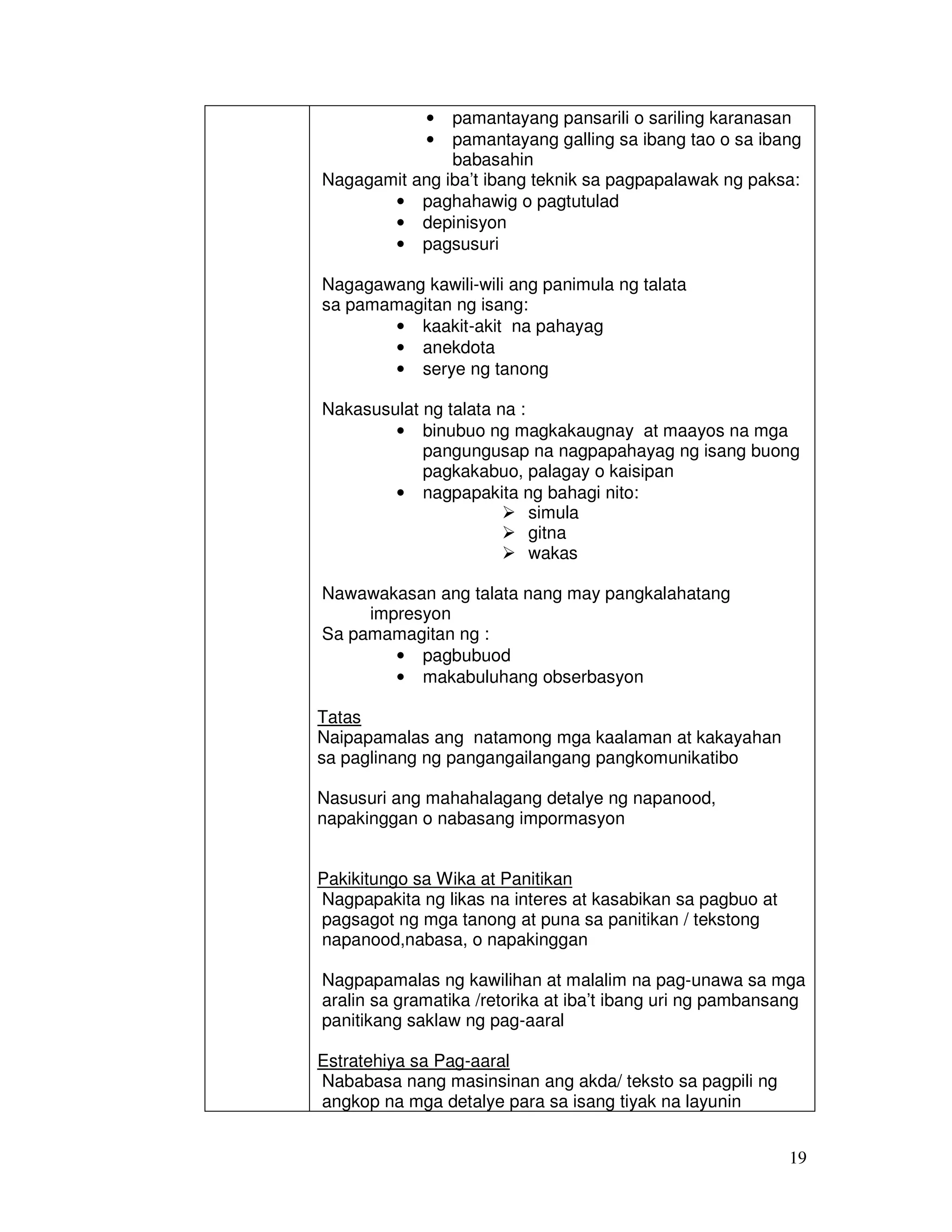 19
• pamantayang pansarili o sariling karanasan
• pamantayang galling sa ibang tao o sa ibang
babasahin
Nagagamit ang iba’t ibang teknik sa pagpapalawak ng paksa:
• paghahawig o pagtutulad
• depinisyon
• pagsusuri
Nagagawang kawili-wili ang panimula ng talata
sa pamamagitan ng isang:
• kaakit-akit na pahayag
• anekdota
• serye ng tanong
Nakasusulat ng talata na :
• binubuo ng magkakaugnay at maayos na mga
pangungusap na nagpapahayag ng isang buong
pagkakabuo, palagay o kaisipan
• nagpapakita ng bahagi nito:
simula
gitna
wakas
Nawawakasan ang talata nang may pangkalahatang
impresyon
Sa pamamagitan ng :
• pagbubuod
• makabuluhang obserbasyon
Tatas
Naipapamalas ang natamong mga kaalaman at kakayahan
sa paglinang ng pangangailangang pangkomunikatibo
Nasusuri ang mahahalagang detalye ng napanood,
napakinggan o nabasang impormasyon
Pakikitungo sa Wika at Panitikan
Nagpapakita ng likas na interes at kasabikan sa pagbuo at
pagsagot ng mga tanong at puna sa panitikan / tekstong
napanood,nabasa, o napakinggan
Nagpapamalas ng kawilihan at malalim na pag-unawa sa mga
aralin sa gramatika /retorika at iba’t ibang uri ng pambansang
panitikang saklaw ng pag-aaral
Estratehiya sa Pag-aaral
Nababasa nang masinsinan ang akda/ teksto sa pagpili ng
angkop na mga detalye para sa isang tiyak na layunin
 