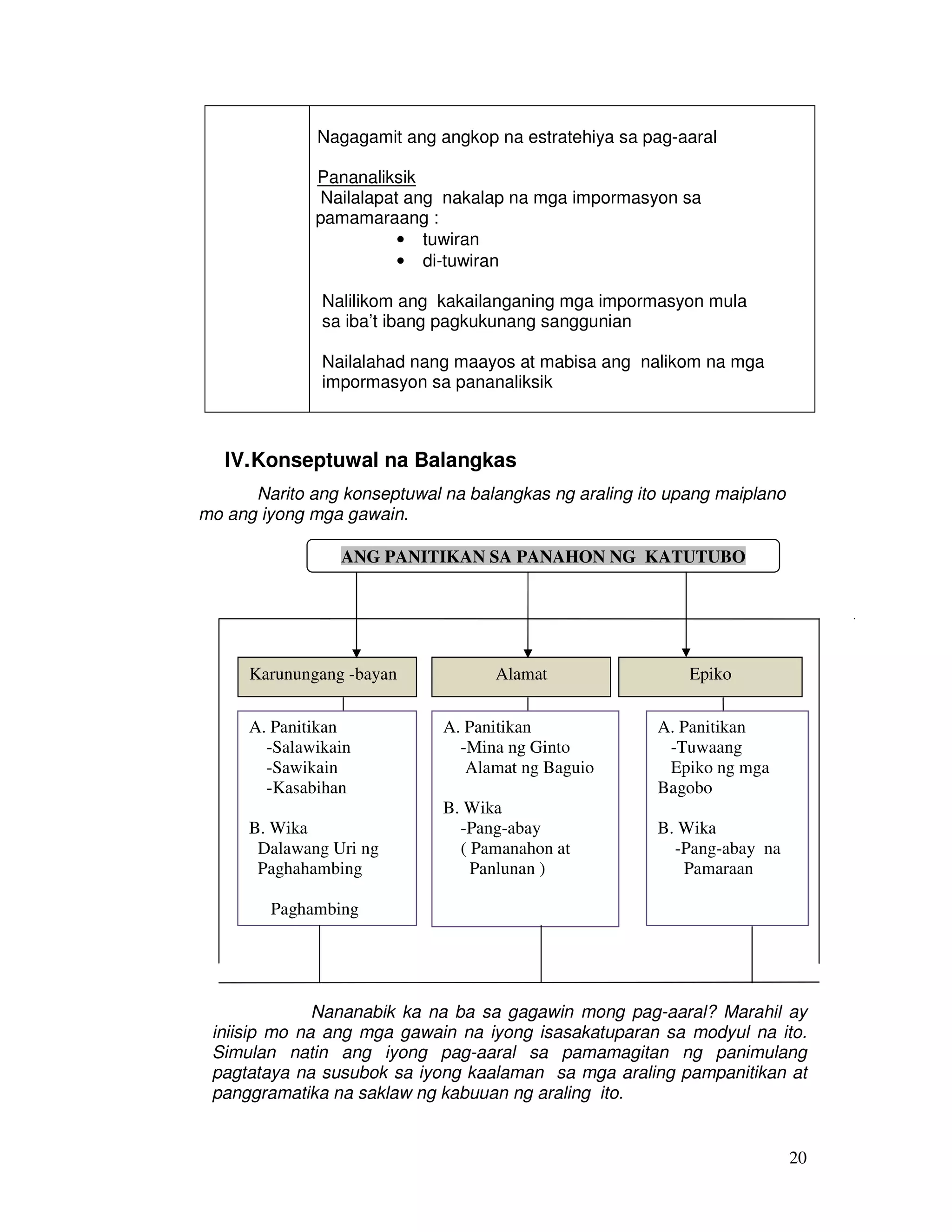 20
IV.Konseptuwal na Balangkas
Narito ang konseptuwal na balangkas ng araling ito upang maiplano
mo ang iyong mga gawain.
Nananabik ka na ba sa gagawin mong pag-aaral? Marahil ay
iniisip mo na ang mga gawain na iyong isasakatuparan sa modyul na ito.
Simulan natin ang iyong pag-aaral sa pamamagitan ng panimulang
pagtataya na susubok sa iyong kaalaman sa mga araling pampanitikan at
panggramatika na saklaw ng kabuuan ng araling ito.
Nagagamit ang angkop na estratehiya sa pag-aaral
Pananaliksik
Nailalapat ang nakalap na mga impormasyon sa
pamamaraang :
• tuwiran
• di-tuwiran
Nalilikom ang kakailanganing mga impormasyon mula
sa iba’t ibang pagkukunang sanggunian
Nailalahad nang maayos at mabisa ang nalikom na mga
impormasyon sa pananaliksik
Alamat EpikoKarunungang -bayan
ANG PANITIKAN SA PANAHON NG KATUTUBO
A. Panitikan
-Salawikain
-Sawikain
-Kasabihan
B. Wika
Dalawang Uri ng
Paghahambing
Paghambing
A. Panitikan
-Mina ng Ginto
Alamat ng Baguio
B. Wika
-Pang-abay
( Pamanahon at
Panlunan )
A. Panitikan
-Tuwaang
Epiko ng mga
Bagobo
B. Wika
-Pang-abay na
Pamaraan
 