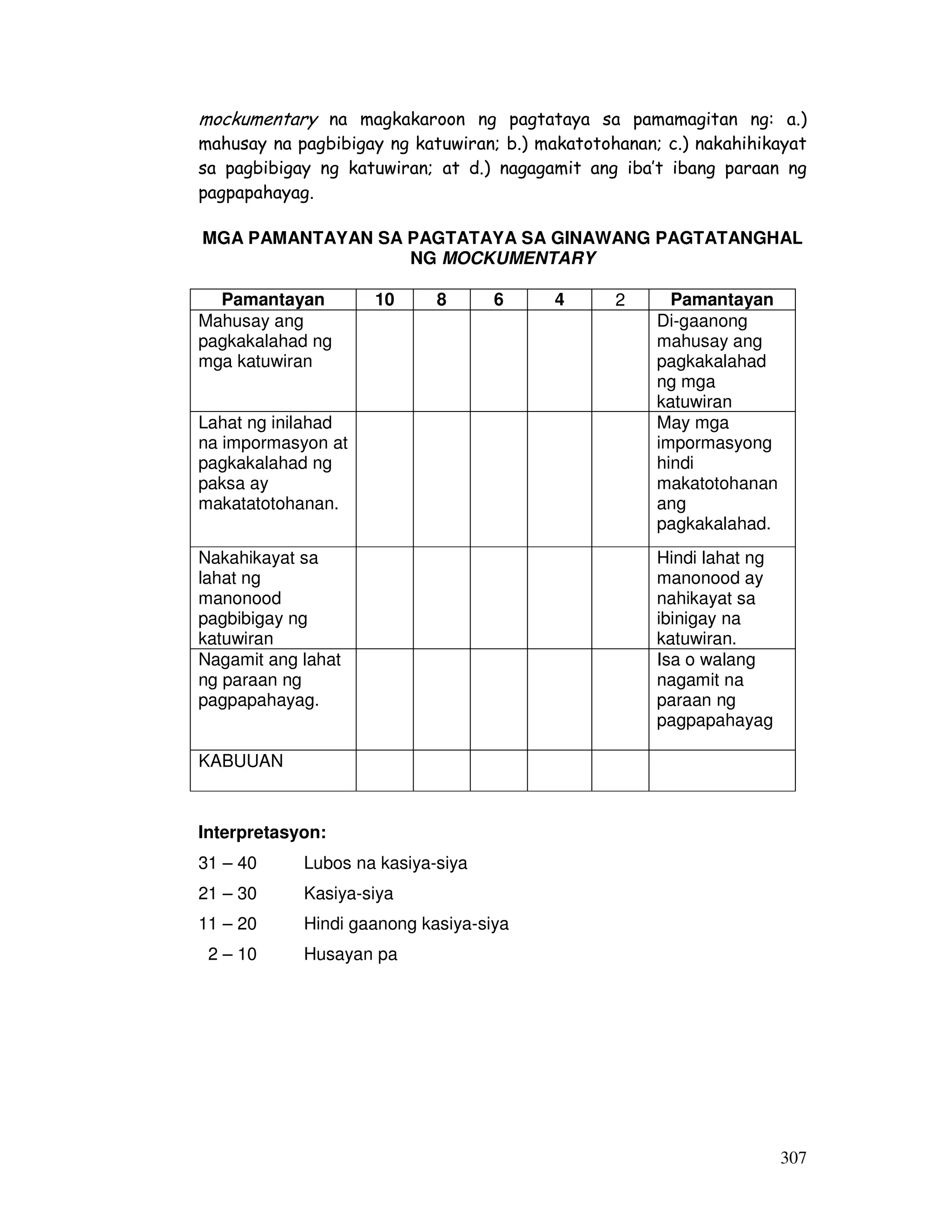 307
mockumentary na magkakaroon ng pagtataya sa pamamagitan ng: a.)
mahusay na pagbibigay ng katuwiran; b.) makatotohanan; c.) nakahihikayat
sa pagbibigay ng katuwiran; at d.) nagagamit ang iba’t ibang paraan ng
pagpapahayag.
MGA PAMANTAYAN SA PAGTATAYA SA GINAWANG PAGTATANGHAL
NG MOCKUMENTARY
Pamantayan 10 8 6 4 2 Pamantayan
Mahusay ang
pagkakalahad ng
mga katuwiran
Di-gaanong
mahusay ang
pagkakalahad
ng mga
katuwiran
Lahat ng inilahad
na impormasyon at
pagkakalahad ng
paksa ay
makatatotohanan.
May mga
impormasyong
hindi
makatotohanan
ang
pagkakalahad.
Nakahikayat sa
lahat ng
manonood
pagbibigay ng
katuwiran
Hindi lahat ng
manonood ay
nahikayat sa
ibinigay na
katuwiran.
Nagamit ang lahat
ng paraan ng
pagpapahayag.
Isa o walang
nagamit na
paraan ng
pagpapahayag
KABUUAN
Interpretasyon:
31 – 40 Lubos na kasiya-siya
21 – 30 Kasiya-siya
11 – 20 Hindi gaanong kasiya-siya
2 – 10 Husayan pa
 