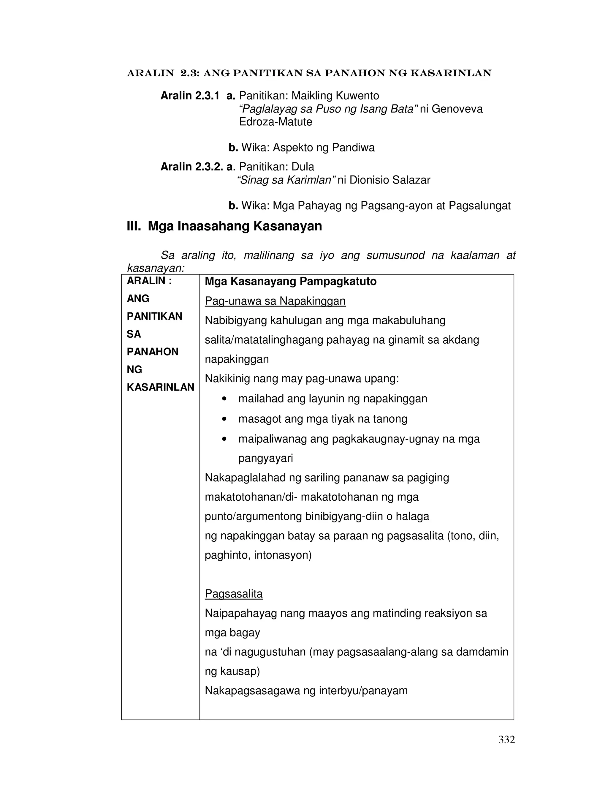 332
ARALIN 2.3: ANG PANITIKAN SA PANAHON NG KASARINLANARALIN 2.3: ANG PANITIKAN SA PANAHON NG KASARINLANARALIN 2.3: ANG PANITIKAN SA PANAHON NG KASARINLANARALIN 2.3: ANG PANITIKAN SA PANAHON NG KASARINLAN
Aralin 2.3.1 a. Panitikan: Maikling Kuwento
“Paglalayag sa Puso ng Isang Bata” ni Genoveva
Edroza-Matute
b. Wika: Aspekto ng Pandiwa
Aralin 2.3.2. a. Panitikan: Dula
“Sinag sa Karimlan” ni Dionisio Salazar
b. Wika: Mga Pahayag ng Pagsang-ayon at Pagsalungat
III. Mga Inaasahang Kasanayan
Sa araling ito, malilinang sa iyo ang sumusunod na kaalaman at
kasanayan:
ARALIN :
ANG
PANITIKAN
SA
PANAHON
NG
KASARINLAN
Mga Kasanayang Pampagkatuto
Pag-unawa sa Napakinggan
Nabibigyang kahulugan ang mga makabuluhang
salita/matatalinghagang pahayag na ginamit sa akdang
napakinggan
Nakikinig nang may pag-unawa upang:
• mailahad ang layunin ng napakinggan
• masagot ang mga tiyak na tanong
• maipaliwanag ang pagkakaugnay-ugnay na mga
pangyayari
Nakapaglalahad ng sariling pananaw sa pagiging
makatotohanan/di- makatotohanan ng mga
punto/argumentong binibigyang-diin o halaga
ng napakinggan batay sa paraan ng pagsasalita (tono, diin,
paghinto, intonasyon)
Pagsasalita
Naipapahayag nang maayos ang matinding reaksiyon sa
mga bagay
na ‘di nagugustuhan (may pagsasaalang-alang sa damdamin
ng kausap)
Nakapagsasagawa ng interbyu/panayam
 