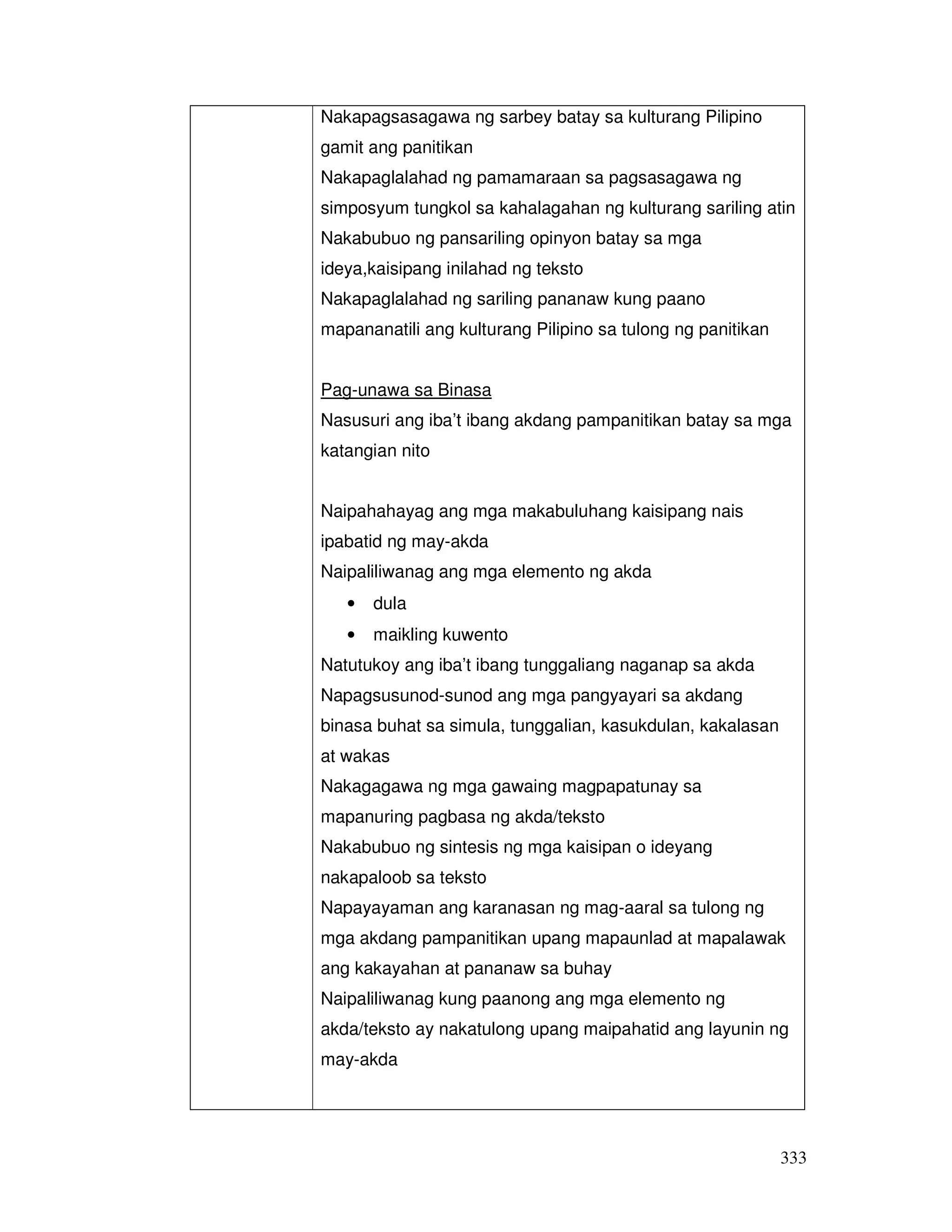 333
Nakapagsasagawa ng sarbey batay sa kulturang Pilipino
gamit ang panitikan
Nakapaglalahad ng pamamaraan sa pagsasagawa ng
simposyum tungkol sa kahalagahan ng kulturang sariling atin
Nakabubuo ng pansariling opinyon batay sa mga
ideya,kaisipang inilahad ng teksto
Nakapaglalahad ng sariling pananaw kung paano
mapananatili ang kulturang Pilipino sa tulong ng panitikan
Pag-unawa sa Binasa
Nasusuri ang iba’t ibang akdang pampanitikan batay sa mga
katangian nito
Naipahahayag ang mga makabuluhang kaisipang nais
ipabatid ng may-akda
Naipaliliwanag ang mga elemento ng akda
• dula
• maikling kuwento
Natutukoy ang iba’t ibang tunggaliang naganap sa akda
Napagsusunod-sunod ang mga pangyayari sa akdang
binasa buhat sa simula, tunggalian, kasukdulan, kakalasan
at wakas
Nakagagawa ng mga gawaing magpapatunay sa
mapanuring pagbasa ng akda/teksto
Nakabubuo ng sintesis ng mga kaisipan o ideyang
nakapaloob sa teksto
Napayayaman ang karanasan ng mag-aaral sa tulong ng
mga akdang pampanitikan upang mapaunlad at mapalawak
ang kakayahan at pananaw sa buhay
Naipaliliwanag kung paanong ang mga elemento ng
akda/teksto ay nakatulong upang maipahatid ang layunin ng
may-akda
 