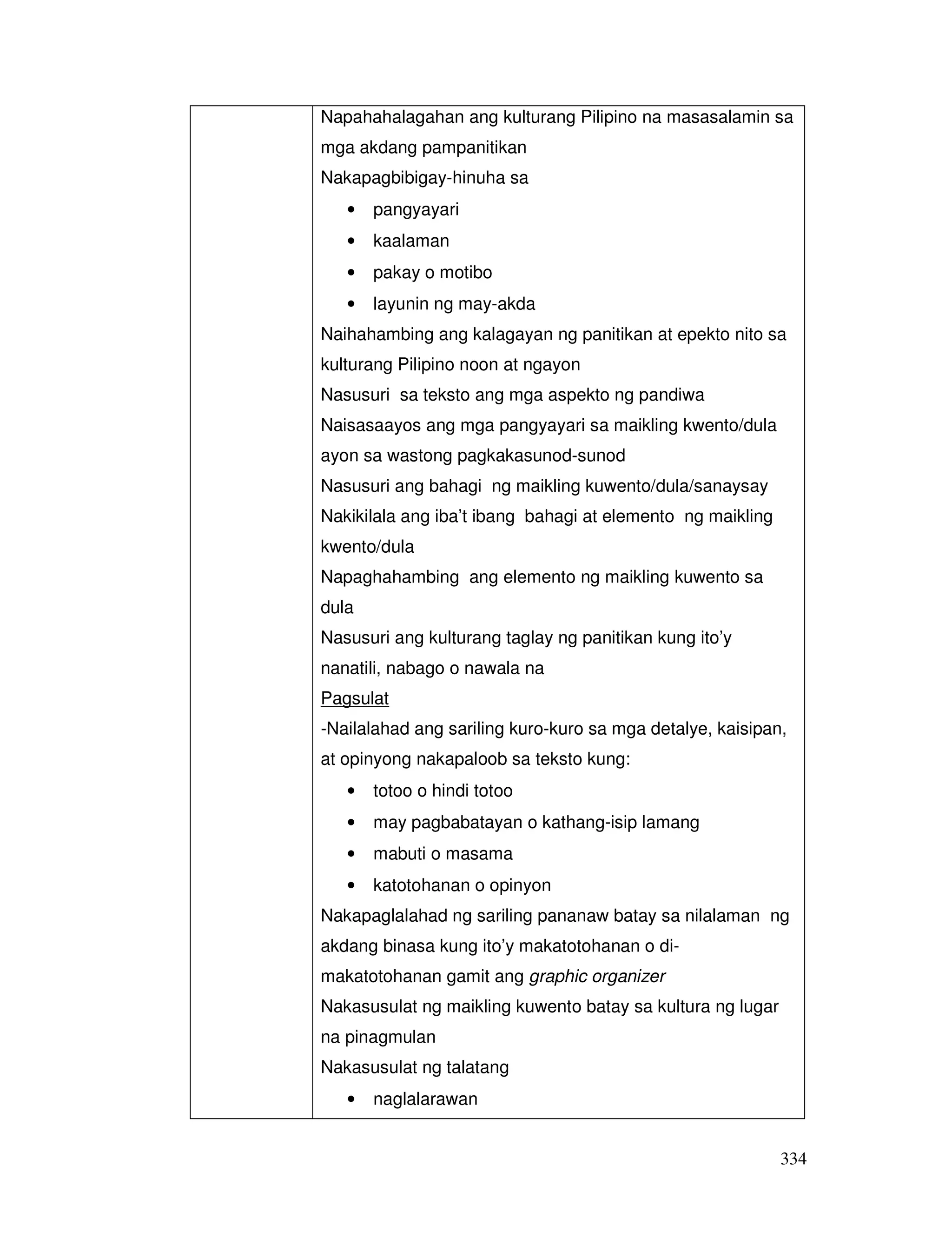 334
Napahahalagahan ang kulturang Pilipino na masasalamin sa
mga akdang pampanitikan
Nakapagbibigay-hinuha sa
• pangyayari
• kaalaman
• pakay o motibo
• layunin ng may-akda
Naihahambing ang kalagayan ng panitikan at epekto nito sa
kulturang Pilipino noon at ngayon
Nasusuri sa teksto ang mga aspekto ng pandiwa
Naisasaayos ang mga pangyayari sa maikling kwento/dula
ayon sa wastong pagkakasunod-sunod
Nasusuri ang bahagi ng maikling kuwento/dula/sanaysay
Nakikilala ang iba’t ibang bahagi at elemento ng maikling
kwento/dula
Napaghahambing ang elemento ng maikling kuwento sa
dula
Nasusuri ang kulturang taglay ng panitikan kung ito’y
nanatili, nabago o nawala na
Pagsulat
-Nailalahad ang sariling kuro-kuro sa mga detalye, kaisipan,
at opinyong nakapaloob sa teksto kung:
• totoo o hindi totoo
• may pagbabatayan o kathang-isip lamang
• mabuti o masama
• katotohanan o opinyon
Nakapaglalahad ng sariling pananaw batay sa nilalaman ng
akdang binasa kung ito’y makatotohanan o di-
makatotohanan gamit ang graphic organizer
Nakasusulat ng maikling kuwento batay sa kultura ng lugar
na pinagmulan
Nakasusulat ng talatang
• naglalarawan
 