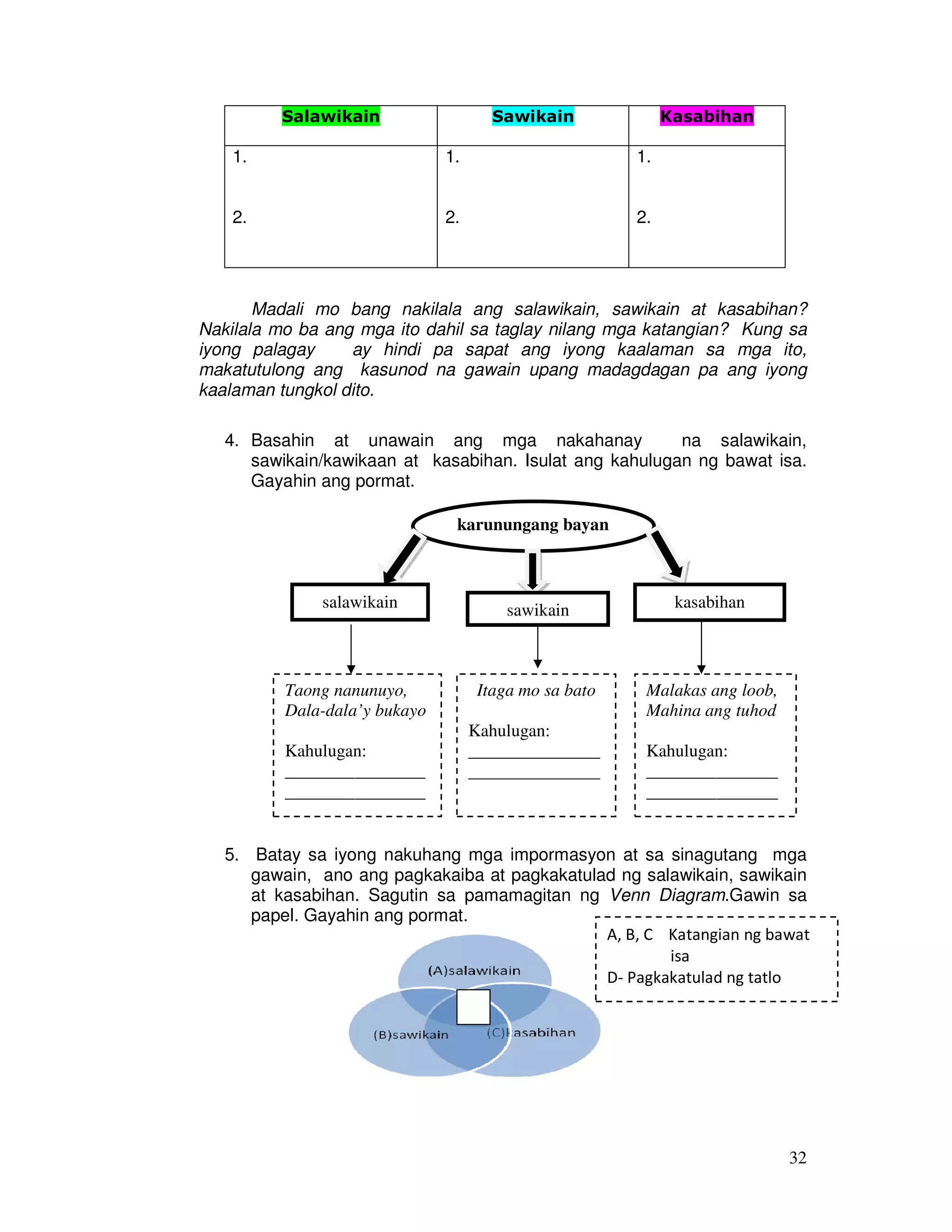 32
Salawikain Sawikain Kasabihan
1.
2.
1.
2.
1.
2.
Madali mo bang nakilala ang salawikain, sawikain at kasabihan?
Nakilala mo ba ang mga ito dahil sa taglay nilang mga katangian? Kung sa
iyong palagay ay hindi pa sapat ang iyong kaalaman sa mga ito,
makatutulong ang kasunod na gawain upang madagdagan pa ang iyong
kaalaman tungkol dito.
4. Basahin at unawain ang mga nakahanay na salawikain,
sawikain/kawikaan at kasabihan. Isulat ang kahulugan ng bawat isa.
Gayahin ang pormat.
5. Batay sa iyong nakuhang mga impormasyon at sa sinagutang mga
gawain, ano ang pagkakaiba at pagkakatulad ng salawikain, sawikain
at kasabihan. Sagutin sa pamamagitan ng Venn Diagram.Gawin sa
papel. Gayahin ang pormat.
karunungang bayan
salawikain sawikain kasabihan
Taong nanunuyo,
Dala-dala’y bukayo
Kahulugan:
________________
________________
Itaga mo sa bato
Kahulugan:
_______________
_______________
Malakas ang loob,
Mahina ang tuhod
Kahulugan:
_______________
_______________
A, B, C Katangian ng bawat
isa
D- Pagkakatulad ng tatlo
 