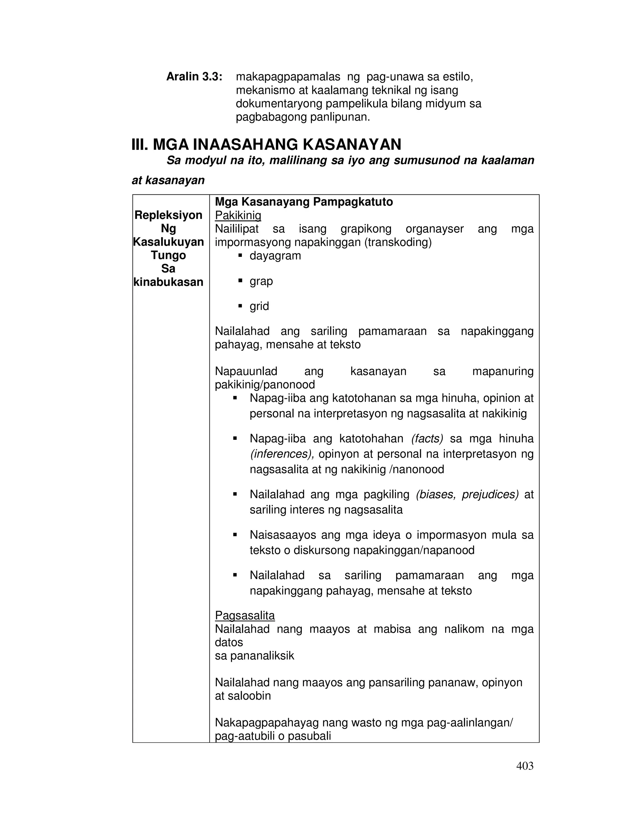 403
Aralin 3.3: makapagpapamalas ng pag-unawa sa estilo,
mekanismo at kaalamang teknikal ng isang
dokumentaryong pampelikula bilang midyum sa
pagbabagong panlipunan.
III. MGA INAASAHANG KASANAYAN
Sa modyul na ito, malilinang sa iyo ang sumusunod na kaalaman
at kasanayan
Repleksiyon
Ng
Kasalukuyan
Tungo
Sa
kinabukasan
Mga Kasanayang Pampagkatuto
Pakikinig
Naililipat sa isang grapikong organayser ang mga
impormasyong napakinggan (transkoding)
dayagram
grap
grid
Nailalahad ang sariling pamamaraan sa napakinggang
pahayag, mensahe at teksto
Napauunlad ang kasanayan sa mapanuring
pakikinig/panonood
Napag-iiba ang katotohanan sa mga hinuha, opinion at
personal na interpretasyon ng nagsasalita at nakikinig
Napag-iiba ang katotohahan (facts) sa mga hinuha
(inferences), opinyon at personal na interpretasyon ng
nagsasalita at ng nakikinig /nanonood
Nailalahad ang mga pagkiling (biases, prejudices) at
sariling interes ng nagsasalita
Naisasaayos ang mga ideya o impormasyon mula sa
teksto o diskursong napakinggan/napanood
Nailalahad sa sariling pamamaraan ang mga
napakinggang pahayag, mensahe at teksto
Pagsasalita
Nailalahad nang maayos at mabisa ang nalikom na mga
datos
sa pananaliksik
Nailalahad nang maayos ang pansariling pananaw, opinyon
at saloobin
Nakapagpapahayag nang wasto ng mga pag-aalinlangan/
pag-aatubili o pasubali
 