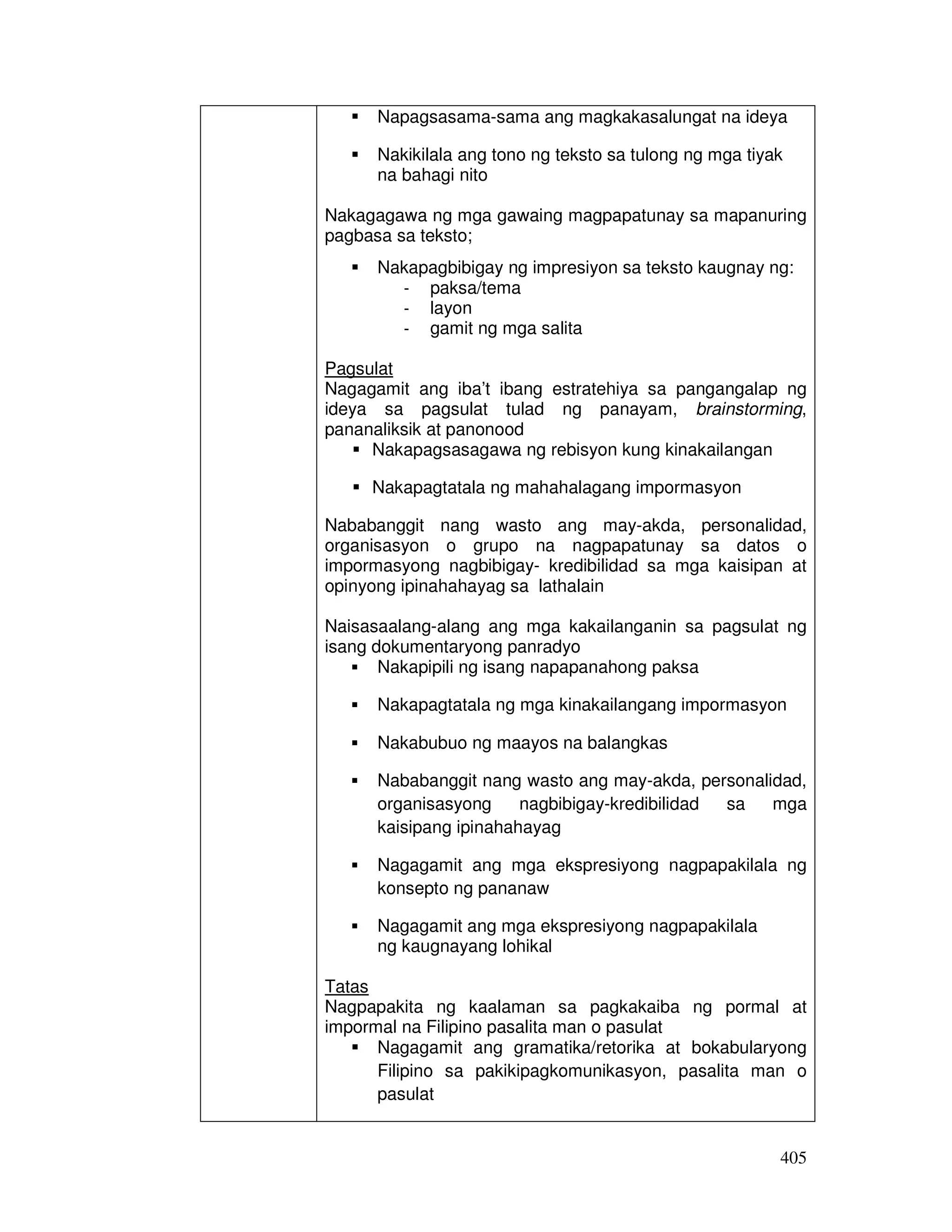 405
Napagsasama-sama ang magkakasalungat na ideya
Nakikilala ang tono ng teksto sa tulong ng mga tiyak
na bahagi nito
Nakagagawa ng mga gawaing magpapatunay sa mapanuring
pagbasa sa teksto;
Nakapagbibigay ng impresiyon sa teksto kaugnay ng:
- paksa/tema
- layon
- gamit ng mga salita
Pagsulat
Nagagamit ang iba’t ibang estratehiya sa pangangalap ng
ideya sa pagsulat tulad ng panayam, brainstorming,
pananaliksik at panonood
Nakapagsasagawa ng rebisyon kung kinakailangan
Nakapagtatala ng mahahalagang impormasyon
Nababanggit nang wasto ang may-akda, personalidad,
organisasyon o grupo na nagpapatunay sa datos o
impormasyong nagbibigay- kredibilidad sa mga kaisipan at
opinyong ipinahahayag sa lathalain
Naisasaalang-alang ang mga kakailanganin sa pagsulat ng
isang dokumentaryong panradyo
Nakapipili ng isang napapanahong paksa
Nakapagtatala ng mga kinakailangang impormasyon
Nakabubuo ng maayos na balangkas
Nababanggit nang wasto ang may-akda, personalidad,
organisasyong nagbibigay-kredibilidad sa mga
kaisipang ipinahahayag
Nagagamit ang mga ekspresiyong nagpapakilala ng
konsepto ng pananaw
Nagagamit ang mga ekspresiyong nagpapakilala
ng kaugnayang lohikal
Tatas
Nagpapakita ng kaalaman sa pagkakaiba ng pormal at
impormal na Filipino pasalita man o pasulat
Nagagamit ang gramatika/retorika at bokabularyong
Filipino sa pakikipagkomunikasyon, pasalita man o
pasulat
 