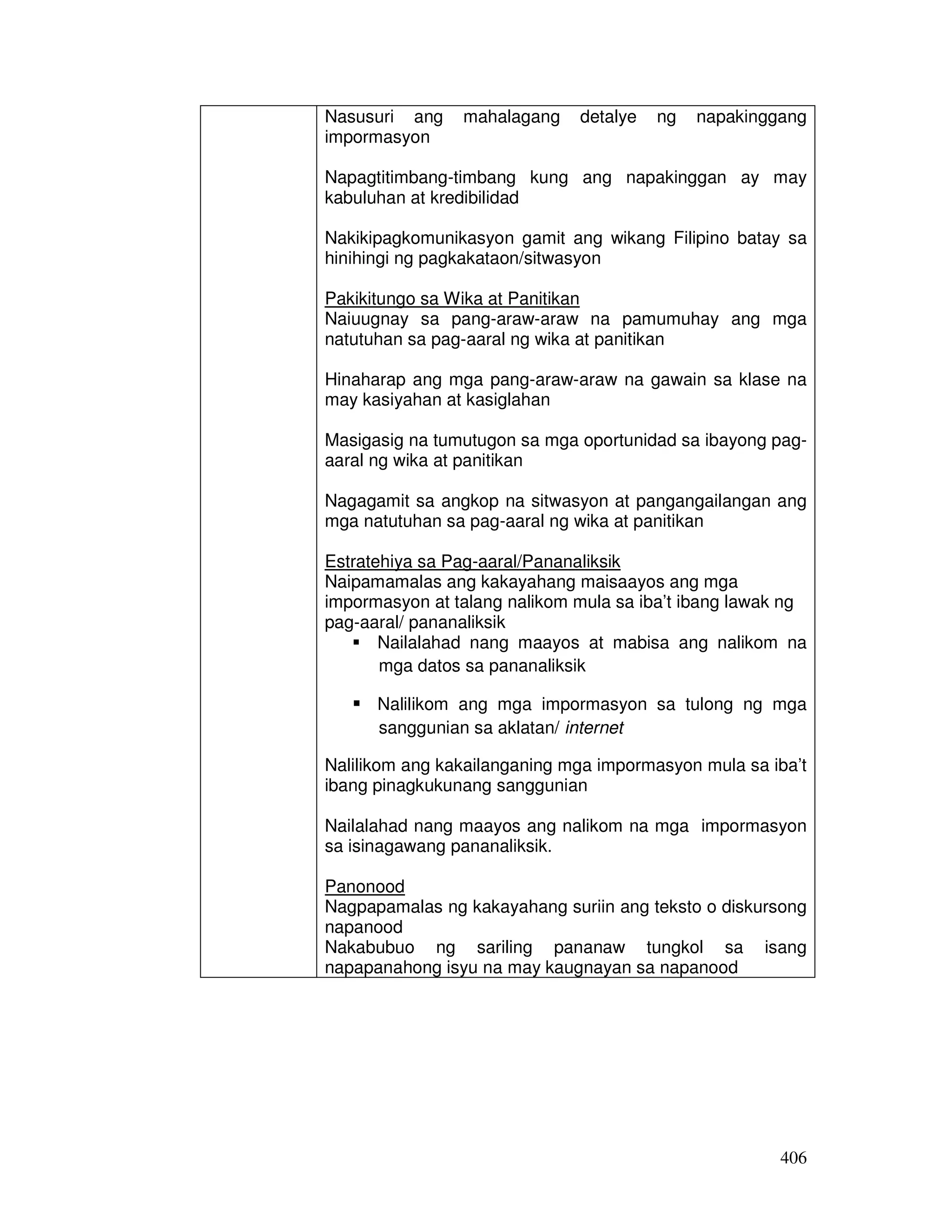 406
Nasusuri ang mahalagang detalye ng napakinggang
impormasyon
Napagtitimbang-timbang kung ang napakinggan ay may
kabuluhan at kredibilidad
Nakikipagkomunikasyon gamit ang wikang Filipino batay sa
hinihingi ng pagkakataon/sitwasyon
Pakikitungo sa Wika at Panitikan
Naiuugnay sa pang-araw-araw na pamumuhay ang mga
natutuhan sa pag-aaral ng wika at panitikan
Hinaharap ang mga pang-araw-araw na gawain sa klase na
may kasiyahan at kasiglahan
Masigasig na tumutugon sa mga oportunidad sa ibayong pag-
aaral ng wika at panitikan
Nagagamit sa angkop na sitwasyon at pangangailangan ang
mga natutuhan sa pag-aaral ng wika at panitikan
Estratehiya sa Pag-aaral/Pananaliksik
Naipamamalas ang kakayahang maisaayos ang mga
impormasyon at talang nalikom mula sa iba’t ibang lawak ng
pag-aaral/ pananaliksik
Nailalahad nang maayos at mabisa ang nalikom na
mga datos sa pananaliksik
Nalilikom ang mga impormasyon sa tulong ng mga
sanggunian sa aklatan/ internet
Nalilikom ang kakailanganing mga impormasyon mula sa iba’t
ibang pinagkukunang sanggunian
Nailalahad nang maayos ang nalikom na mga impormasyon
sa isinagawang pananaliksik.
Panonood
Nagpapamalas ng kakayahang suriin ang teksto o diskursong
napanood
Nakabubuo ng sariling pananaw tungkol sa isang
napapanahong isyu na may kaugnayan sa napanood
 