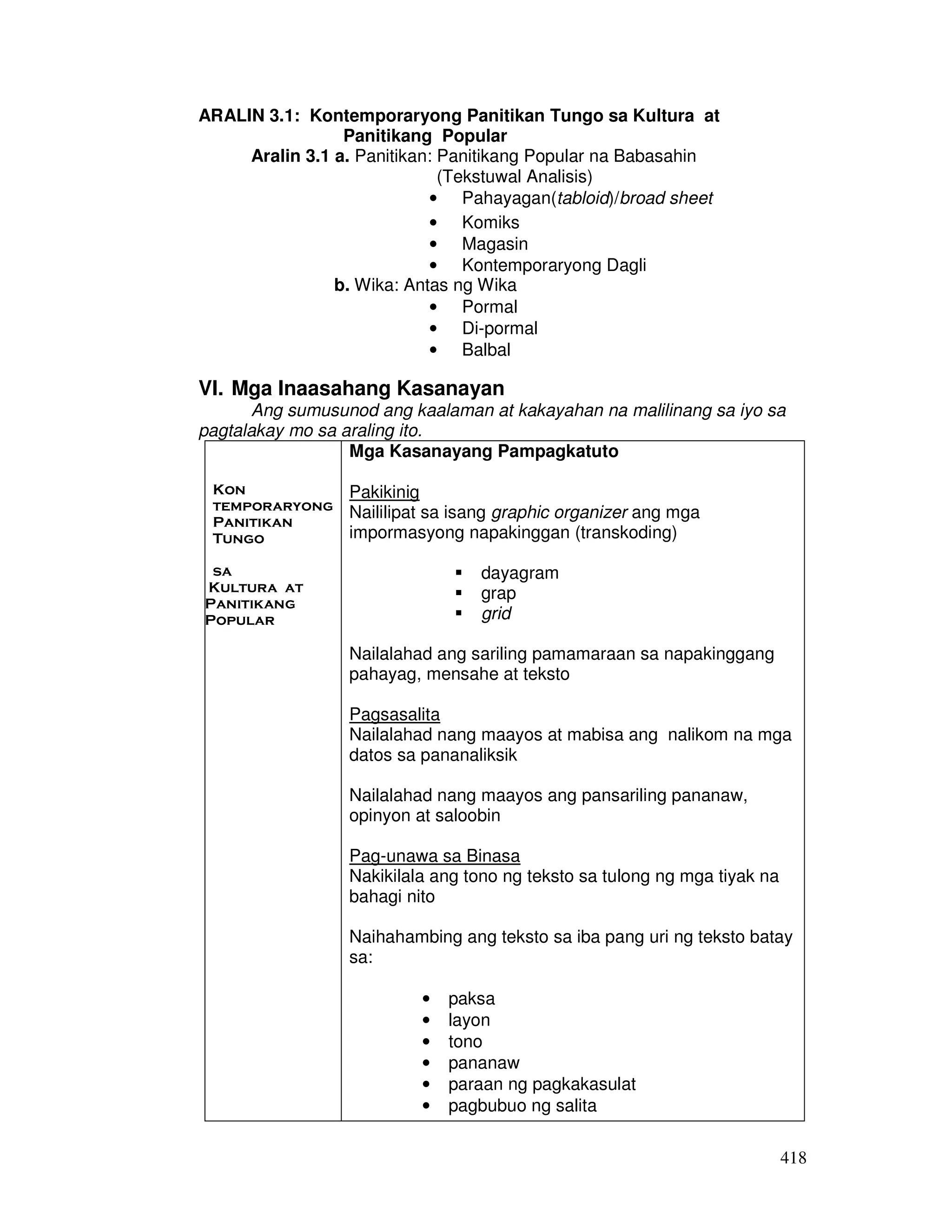 418
ARALIN 3.1: Kontemporaryong Panitikan Tungo sa Kultura at
Panitikang Popular
Aralin 3.1 a. Panitikan: Panitikang Popular na Babasahin
(Tekstuwal Analisis)
• Pahayagan(tabloid)/broad sheet
• Komiks
• Magasin
• Kontemporaryong Dagli
b. Wika: Antas ng Wika
• Pormal
• Di-pormal
• Balbal
VI. Mga Inaasahang Kasanayan
Ang sumusunod ang kaalaman at kakayahan na malilinang sa iyo sa
pagtalakay mo sa araling ito.
Kon
temporaryong
Panitikan
Tungo
sa
Kultura at
Panitikang
Popular
Mga Kasanayang Pampagkatuto
Pakikinig
Naililipat sa isang graphic organizer ang mga
impormasyong napakinggan (transkoding)
dayagram
grap
grid
Nailalahad ang sariling pamamaraan sa napakinggang
pahayag, mensahe at teksto
Pagsasalita
Nailalahad nang maayos at mabisa ang nalikom na mga
datos sa pananaliksik
Nailalahad nang maayos ang pansariling pananaw,
opinyon at saloobin
Pag-unawa sa Binasa
Nakikilala ang tono ng teksto sa tulong ng mga tiyak na
bahagi nito
Naihahambing ang teksto sa iba pang uri ng teksto batay
sa:
• paksa
• layon
• tono
• pananaw
• paraan ng pagkakasulat
• pagbubuo ng salita
 
