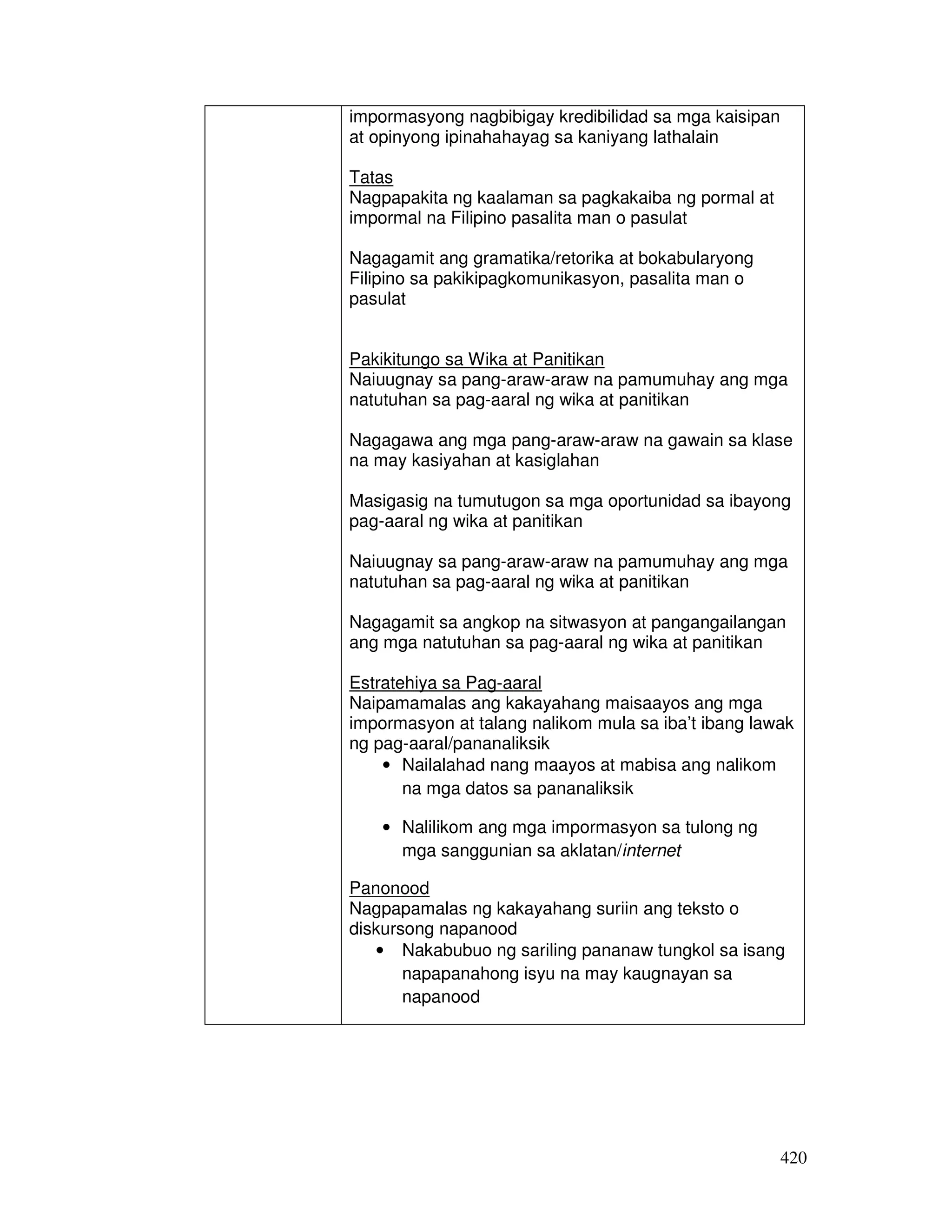 420
impormasyong nagbibigay kredibilidad sa mga kaisipan
at opinyong ipinahahayag sa kaniyang lathalain
Tatas
Nagpapakita ng kaalaman sa pagkakaiba ng pormal at
impormal na Filipino pasalita man o pasulat
Nagagamit ang gramatika/retorika at bokabularyong
Filipino sa pakikipagkomunikasyon, pasalita man o
pasulat
Pakikitungo sa Wika at Panitikan
Naiuugnay sa pang-araw-araw na pamumuhay ang mga
natutuhan sa pag-aaral ng wika at panitikan
Nagagawa ang mga pang-araw-araw na gawain sa klase
na may kasiyahan at kasiglahan
Masigasig na tumutugon sa mga oportunidad sa ibayong
pag-aaral ng wika at panitikan
Naiuugnay sa pang-araw-araw na pamumuhay ang mga
natutuhan sa pag-aaral ng wika at panitikan
Nagagamit sa angkop na sitwasyon at pangangailangan
ang mga natutuhan sa pag-aaral ng wika at panitikan
Estratehiya sa Pag-aaral
Naipamamalas ang kakayahang maisaayos ang mga
impormasyon at talang nalikom mula sa iba’t ibang lawak
ng pag-aaral/pananaliksik
• Nailalahad nang maayos at mabisa ang nalikom
na mga datos sa pananaliksik
• Nalilikom ang mga impormasyon sa tulong ng
mga sanggunian sa aklatan/internet
Panonood
Nagpapamalas ng kakayahang suriin ang teksto o
diskursong napanood
• Nakabubuo ng sariling pananaw tungkol sa isang
napapanahong isyu na may kaugnayan sa
napanood
 