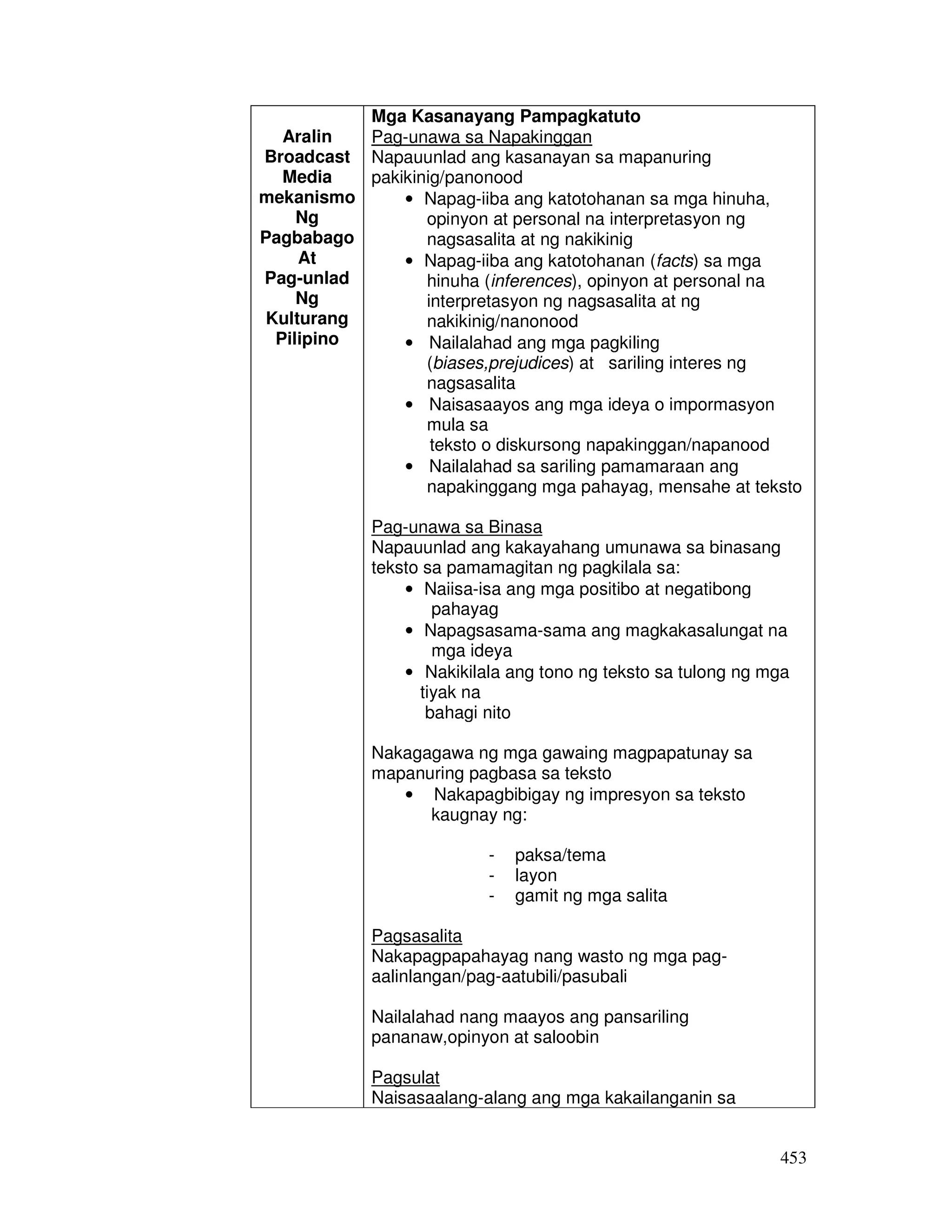 453
Aralin
Broadcast
Media
mekanismo
Ng
Pagbabago
At
Pag-unlad
Ng
Kulturang
Pilipino
Mga Kasanayang Pampagkatuto
Pag-unawa sa Napakinggan
Napauunlad ang kasanayan sa mapanuring
pakikinig/panonood
• Napag-iiba ang katotohanan sa mga hinuha,
opinyon at personal na interpretasyon ng
nagsasalita at ng nakikinig
• Napag-iiba ang katotohanan (facts) sa mga
hinuha (inferences), opinyon at personal na
interpretasyon ng nagsasalita at ng
nakikinig/nanonood
• Nailalahad ang mga pagkiling
(biases,prejudices) at sariling interes ng
nagsasalita
• Naisasaayos ang mga ideya o impormasyon
mula sa
teksto o diskursong napakinggan/napanood
• Nailalahad sa sariling pamamaraan ang
napakinggang mga pahayag, mensahe at teksto
Pag-unawa sa Binasa
Napauunlad ang kakayahang umunawa sa binasang
teksto sa pamamagitan ng pagkilala sa:
• Naiisa-isa ang mga positibo at negatibong
pahayag
• Napagsasama-sama ang magkakasalungat na
mga ideya
• Nakikilala ang tono ng teksto sa tulong ng mga
tiyak na
bahagi nito
Nakagagawa ng mga gawaing magpapatunay sa
mapanuring pagbasa sa teksto
• Nakapagbibigay ng impresyon sa teksto
kaugnay ng:
- paksa/tema
- layon
- gamit ng mga salita
Pagsasalita
Nakapagpapahayag nang wasto ng mga pag-
aalinlangan/pag-aatubili/pasubali
Nailalahad nang maayos ang pansariling
pananaw,opinyon at saloobin
Pagsulat
Naisasaalang-alang ang mga kakailanganin sa
 