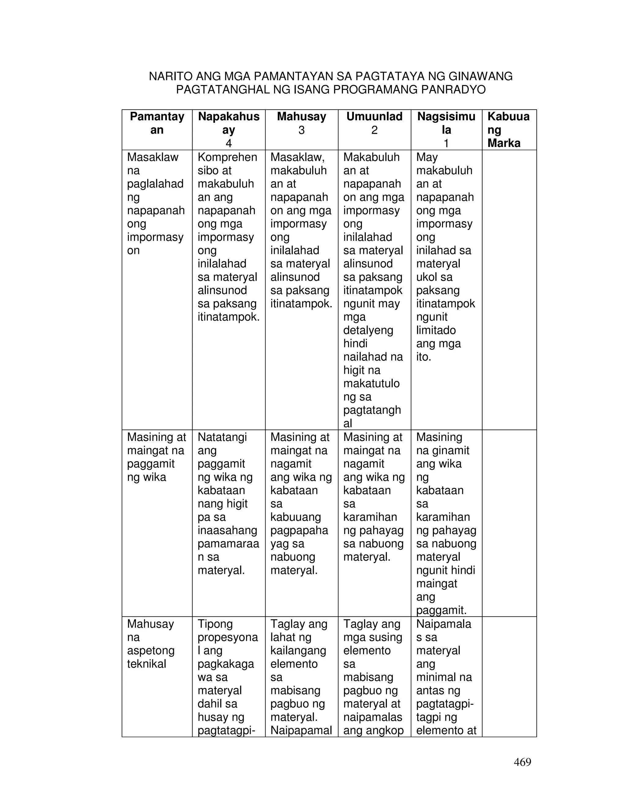 469
NARITO ANG MGA PAMANTAYAN SA PAGTATAYA NG GINAWANG
PAGTATANGHAL NG ISANG PROGRAMANG PANRADYO
Pamantay
an
Napakahus
ay
4
Mahusay
3
Umuunlad
2
Nagsisimu
la
1
Kabuua
ng
Marka
Masaklaw
na
paglalahad
ng
napapanah
ong
impormasy
on
Komprehen
sibo at
makabuluh
an ang
napapanah
ong mga
impormasy
ong
inilalahad
sa materyal
alinsunod
sa paksang
itinatampok.
Masaklaw,
makabuluh
an at
napapanah
on ang mga
impormasy
ong
inilalahad
sa materyal
alinsunod
sa paksang
itinatampok.
Makabuluh
an at
napapanah
on ang mga
impormasy
ong
inilalahad
sa materyal
alinsunod
sa paksang
itinatampok
ngunit may
mga
detalyeng
hindi
nailahad na
higit na
makatutulo
ng sa
pagtatangh
al
May
makabuluh
an at
napapanah
ong mga
impormasy
ong
inilahad sa
materyal
ukol sa
paksang
itinatampok
ngunit
limitado
ang mga
ito.
Masining at
maingat na
paggamit
ng wika
Natatangi
ang
paggamit
ng wika ng
kabataan
nang higit
pa sa
inaasahang
pamamaraa
n sa
materyal.
Masining at
maingat na
nagamit
ang wika ng
kabataan
sa
kabuuang
pagpapaha
yag sa
nabuong
materyal.
Masining at
maingat na
nagamit
ang wika ng
kabataan
sa
karamihan
ng pahayag
sa nabuong
materyal.
Masining
na ginamit
ang wika
ng
kabataan
sa
karamihan
ng pahayag
sa nabuong
materyal
ngunit hindi
maingat
ang
paggamit.
Mahusay
na
aspetong
teknikal
Tipong
propesyona
l ang
pagkakaga
wa sa
materyal
dahil sa
husay ng
pagtatagpi-
Taglay ang
lahat ng
kailangang
elemento
sa
mabisang
pagbuo ng
materyal.
Naipapamal
Taglay ang
mga susing
elemento
sa
mabisang
pagbuo ng
materyal at
naipamalas
ang angkop
Naipamala
s sa
materyal
ang
minimal na
antas ng
pagtatagpi-
tagpi ng
elemento at
 