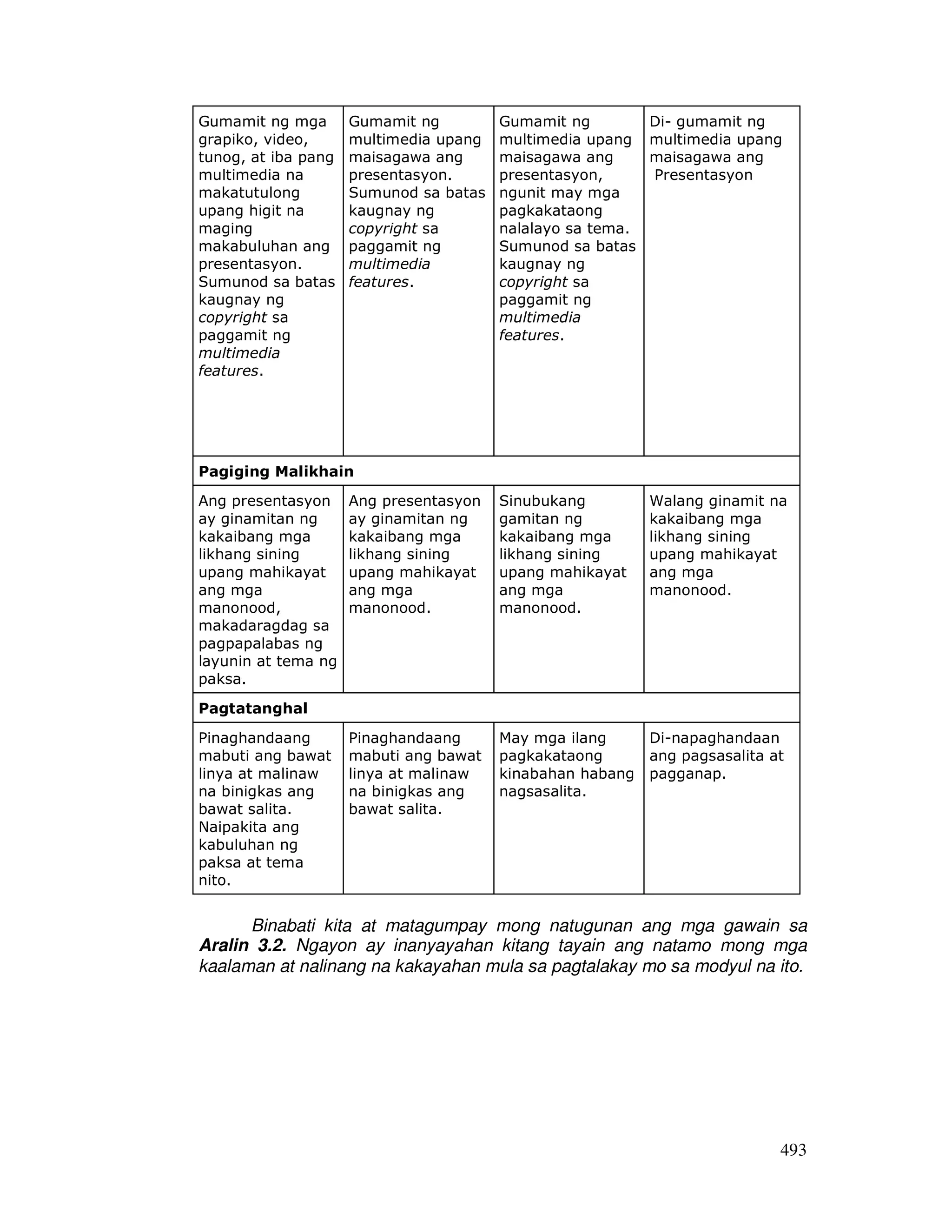 493
Binabati kita at matagumpay mong natugunan ang mga gawain sa
Aralin 3.2. Ngayon ay inanyayahan kitang tayain ang natamo mong mga
kaalaman at nalinang na kakayahan mula sa pagtalakay mo sa modyul na ito.
Gumamit ng mga
grapiko, video,
tunog, at iba pang
multimedia na
makatutulong
upang higit na
maging
makabuluhan ang
presentasyon.
Sumunod sa batas
kaugnay ng
copyright sa
paggamit ng
multimedia
features.
Gumamit ng
multimedia upang
maisagawa ang
presentasyon.
Sumunod sa batas
kaugnay ng
copyright sa
paggamit ng
multimedia
features.
Gumamit ng
multimedia upang
maisagawa ang
presentasyon,
ngunit may mga
pagkakataong
nalalayo sa tema.
Sumunod sa batas
kaugnay ng
copyright sa
paggamit ng
multimedia
features.
Di- gumamit ng
multimedia upang
maisagawa ang
Presentasyon
Pagiging Malikhain
Ang presentasyon
ay ginamitan ng
kakaibang mga
likhang sining
upang mahikayat
ang mga
manonood,
makadaragdag sa
pagpapalabas ng
layunin at tema ng
paksa.
Ang presentasyon
ay ginamitan ng
kakaibang mga
likhang sining
upang mahikayat
ang mga
manonood.
Sinubukang
gamitan ng
kakaibang mga
likhang sining
upang mahikayat
ang mga
manonood.
Walang ginamit na
kakaibang mga
likhang sining
upang mahikayat
ang mga
manonood.
Pagtatanghal
Pinaghandaang
mabuti ang bawat
linya at malinaw
na binigkas ang
bawat salita.
Naipakita ang
kabuluhan ng
paksa at tema
nito.
Pinaghandaang
mabuti ang bawat
linya at malinaw
na binigkas ang
bawat salita.
May mga ilang
pagkakataong
kinabahan habang
nagsasalita.
Di-napaghandaan
ang pagsasalita at
pagganap.
 