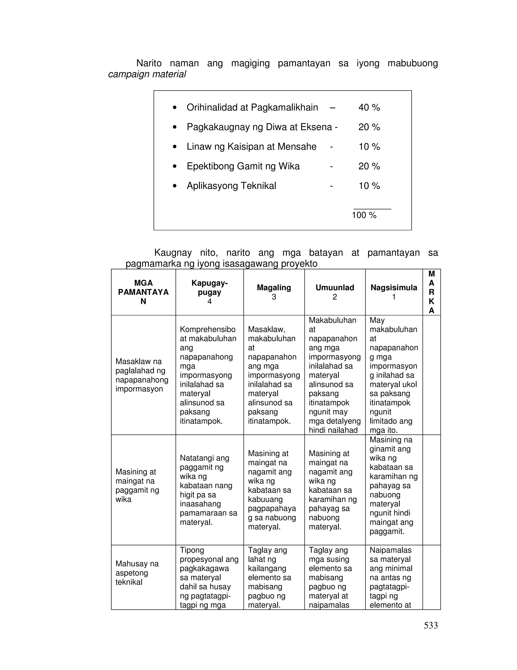 533
Narito naman ang magiging pamantayan sa iyong mabubuong
campaign material
• Orihinalidad at Pagkamalikhain – 40 %
• Pagkakaugnay ng Diwa at Eksena - 20 %
• Linaw ng Kaisipan at Mensahe - 10 %
• Epektibong Gamit ng Wika - 20 %
• Aplikasyong Teknikal - 10 %
_______
100 %
Kaugnay nito, narito ang mga batayan at pamantayan sa
pagmamarka ng iyong isasagawang proyekto
MGA
PAMANTAYA
N
Kapugay-
pugay
4
Magaling
3
Umuunlad
2
Nagsisimula
1
M
A
R
K
A
Masaklaw na
paglalahad ng
napapanahong
impormasyon
Komprehensibo
at makabuluhan
ang
napapanahong
mga
impormasyong
inilalahad sa
materyal
alinsunod sa
paksang
itinatampok.
Masaklaw,
makabuluhan
at
napapanahon
ang mga
impormasyong
inilalahad sa
materyal
alinsunod sa
paksang
itinatampok.
Makabuluhan
at
napapanahon
ang mga
impormasyong
inilalahad sa
materyal
alinsunod sa
paksang
itinatampok
ngunit may
mga detalyeng
hindi nailahad
May
makabuluhan
at
napapanahon
g mga
impormasyon
g inilahad sa
materyal ukol
sa paksang
itinatampok
ngunit
limitado ang
mga ito.
Masining at
maingat na
paggamit ng
wika
Natatangi ang
paggamit ng
wika ng
kabataan nang
higit pa sa
inaasahang
pamamaraan sa
materyal.
Masining at
maingat na
nagamit ang
wika ng
kabataan sa
kabuuang
pagpapahaya
g sa nabuong
materyal.
Masining at
maingat na
nagamit ang
wika ng
kabataan sa
karamihan ng
pahayag sa
nabuong
materyal.
Masining na
ginamit ang
wika ng
kabataan sa
karamihan ng
pahayag sa
nabuong
materyal
ngunit hindi
maingat ang
paggamit.
Mahusay na
aspetong
teknikal
Tipong
propesyonal ang
pagkakagawa
sa materyal
dahil sa husay
ng pagtatagpi-
tagpi ng mga
Taglay ang
lahat ng
kailangang
elemento sa
mabisang
pagbuo ng
materyal.
Taglay ang
mga susing
elemento sa
mabisang
pagbuo ng
materyal at
naipamalas
Naipamalas
sa materyal
ang minimal
na antas ng
pagtatagpi-
tagpi ng
elemento at
 