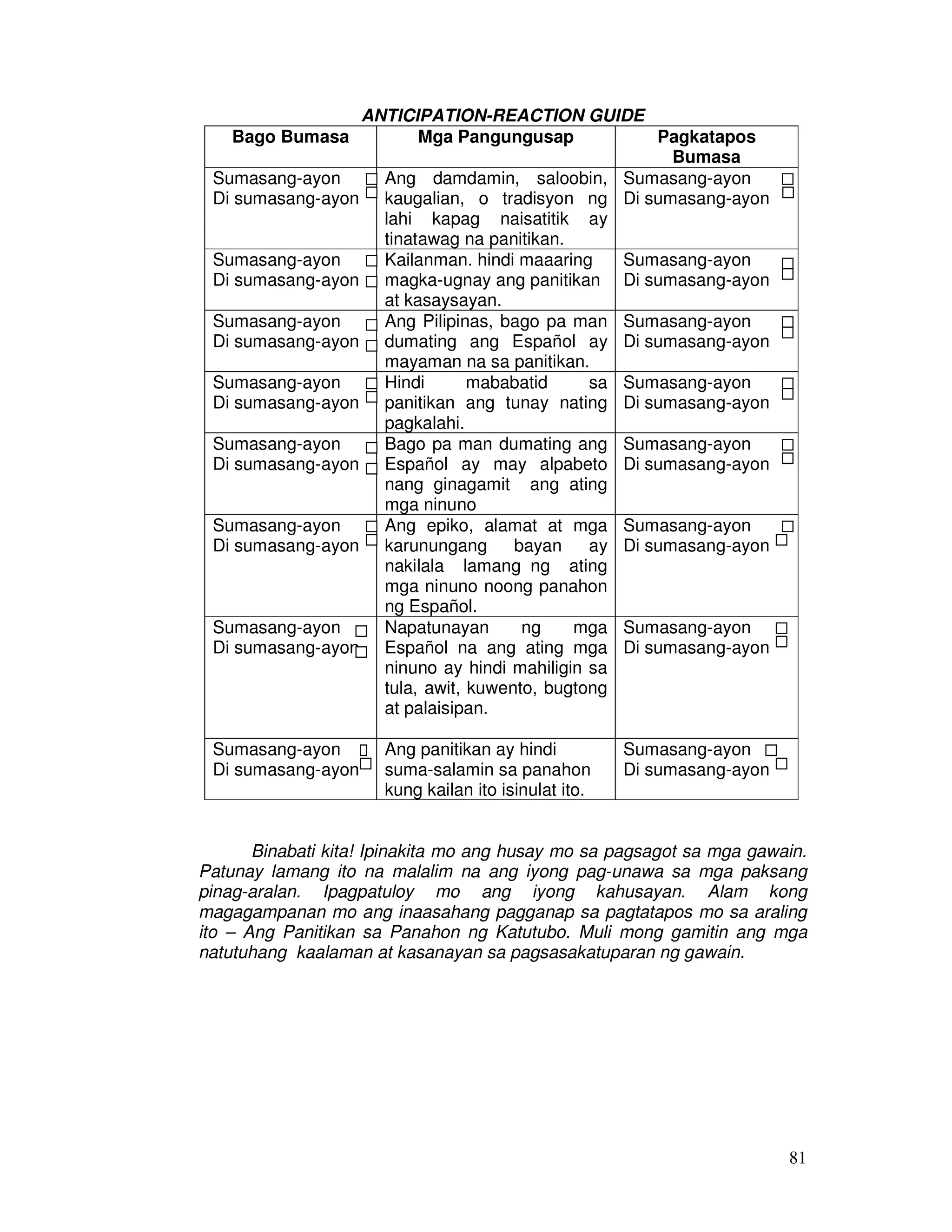 81
ANTICIPATION-REACTION GUIDE
Binabati kita! Ipinakita mo ang husay mo sa pagsagot sa mga gawain.
Patunay lamang ito na malalim na ang iyong pag-unawa sa mga paksang
pinag-aralan. Ipagpatuloy mo ang iyong kahusayan. Alam kong
magagampanan mo ang inaasahang pagganap sa pagtatapos mo sa araling
ito – Ang Panitikan sa Panahon ng Katutubo. Muli mong gamitin ang mga
natutuhang kaalaman at kasanayan sa pagsasakatuparan ng gawain.
Bago Bumasa Mga Pangungusap Pagkatapos
Bumasa
Sumasang-ayon
Di sumasang-ayon
Ang damdamin, saloobin,
kaugalian, o tradisyon ng
lahi kapag naisatitik ay
tinatawag na panitikan.
Sumasang-ayon
Di sumasang-ayon
Sumasang-ayon
Di sumasang-ayon
Kailanman. hindi maaaring
magka-ugnay ang panitikan
at kasaysayan.
Sumasang-ayon
Di sumasang-ayon
Sumasang-ayon
Di sumasang-ayon
Ang Pilipinas, bago pa man
dumating ang Español ay
mayaman na sa panitikan.
Sumasang-ayon
Di sumasang-ayon
Sumasang-ayon
Di sumasang-ayon
Hindi mababatid sa
panitikan ang tunay nating
pagkalahi.
Sumasang-ayon
Di sumasang-ayon
Sumasang-ayon
Di sumasang-ayon
Bago pa man dumating ang
Español ay may alpabeto
nang ginagamit ang ating
mga ninuno
Sumasang-ayon
Di sumasang-ayon
Sumasang-ayon
Di sumasang-ayon
Ang epiko, alamat at mga
karunungang bayan ay
nakilala lamang ng ating
mga ninuno noong panahon
ng Español.
Sumasang-ayon
Di sumasang-ayon
Sumasang-ayon
Di sumasang-ayon
Napatunayan ng mga
Español na ang ating mga
ninuno ay hindi mahiligin sa
tula, awit, kuwento, bugtong
at palaisipan.
Sumasang-ayon
Di sumasang-ayon
Sumasang-ayon
Di sumasang-ayon
Ang panitikan ay hindi
suma-salamin sa panahon
kung kailan ito isinulat ito.
Sumasang-ayon
Di sumasang-ayon
 