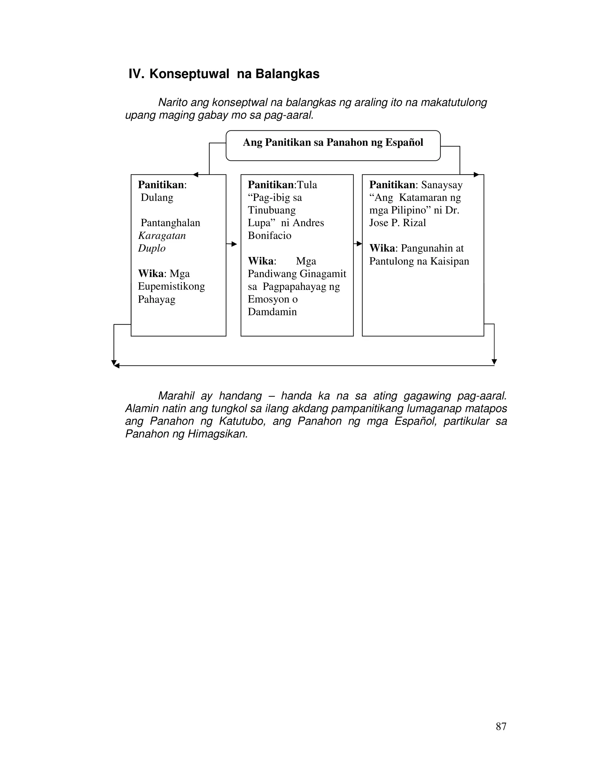 87
IV. Konseptuwal na Balangkas
Narito ang konseptwal na balangkas ng araling ito na makatutulong
upang maging gabay mo sa pag-aaral.
Marahil ay handang – handa ka na sa ating gagawing pag-aaral.
Alamin natin ang tungkol sa ilang akdang pampanitikang lumaganap matapos
ang Panahon ng Katutubo, ang Panahon ng mga Español, partikular sa
Panahon ng Himagsikan.
Ang Panitikan sa Panahon ng Español
Panitikan:
Dulang
Pantanghalan
Karagatan
Duplo
Wika: Mga
Eupemistikong
Pahayag
Panitikan:Tula
“Pag-ibig sa
Tinubuang
Lupa” ni Andres
Bonifacio
Wika: Mga
Pandiwang Ginagamit
sa Pagpapahayag ng
Emosyon o
Damdamin
Panitikan: Sanaysay
“Ang Katamaran ng
mga Pilipino” ni Dr.
Jose P. Rizal
Wika: Pangunahin at
Pantulong na Kaisipan
 