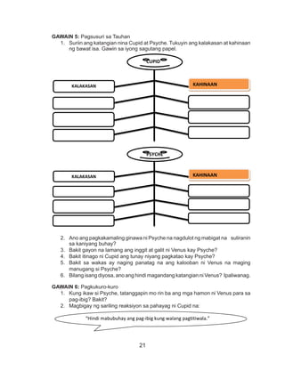 21
GAWAIN 5: Pagsusuri sa Tauhan
1.	 Suriin ang katangian nina Cupid at Psyche. Tukuyin ang kalakasan at kahinaan
ng bawat isa. Gawin sa iyong sagutang papel.
2.	 Ano ang pagkakamaling ginawa ni Psyche na nagdulot ng mabigat na suliranin
sa kaniyang buhay?
3.	 Bakit gayon na lamang ang inggit at galit ni Venus kay Psyche?
4.	 Bakit itinago ni Cupid ang tunay niyang pagkatao kay Psyche?
5.	 Bakit sa wakas ay naging panatag na ang kalooban ni Venus na maging
manugang si Psyche?
6.	 Bilang isang diyosa, ano ang hindi magandang katangian ni Venus? Ipaliwanag.
GAWAIN 6: Pagkukuro-kuro
1.	 Kung ikaw si Psyche, tatanggapin mo rin ba ang mga hamon ni Venus para sa
pag-ibig? Bakit?
2.	 Magbigay ng sariling reaksiyon sa pahayag ni Cupid na:
CUPID
KALAKASAN KAHINAAN
___________________
_
__________
___________________
________
PSYCHE
KALAKASAN KAHINAAN
___________________
_
___________________
________
___________________
___________
“Hindi mabubuhay ang pag-ibig kung walang pagtitiwala.”
 