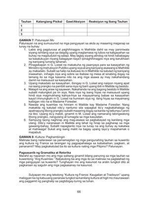 66
Tauhan Katangiang Pisikal Gawi/Aksiyon Reaksiyon ng Ibang Tauhan
1
2
3
GAWAIN 7: Patunayan Mo
Patunayan na ang sumusunod na mga pangyayari sa akda ay maaaring maganap sa
tunay na buhay:
1.	 Labis ang pagdurusa at paghihinagpis ni Mathilde dahil sa may paniniwala
siyang isinilang siya sa daigdig upang magtamasa ng lubos na kaligayahan sa
buhay na magdudulot ng salapi. May taglay siyang alindog na hindi nababagay
sa kasalukuyan niyang kalagayan kaya’t ipinaghihinagpis niya ang karukhaan
ng kaniyang lumang tahanan.
2.	 Pinagsikapan ni G. Loisel na makakuha ng paanyaya para sa kasayahan ng
Ministro ng Instruksyon Publiko upang siya at ang kaniyang asawang si Mathilde
ay makadalo. Subalit sa halip na ikatuwa ito ni Mathilde na katulad ng kaniyang
inaasahan, inihagis niya ang sobre sa ibabaw ng mesa at sinabing ibigay na
lamang ito sa mga kasama nito na ang mga asawa ay may nakahandang
damit na maisusuot sa kasiyahan.
3.	 Upang makadalo sa kasayahan, ibinigay ni G. Loisel ang naiipon niyang apat
na raang prangko na pambili sana niya ng baril upang ibili ni Matilde ng bestido.
4.	 Malapit na ang araw ng sayawan. Nakahanda na ang bagong bestido ni Matilde
subalit malungkot pa rin siya. Nais niya ng isang hiyas na maisusuot upang
hindi siya magmukhang kahiya-hiya sa mayayamang babae sa kasayahan
kaya’t iminungkahi ni G. Loisel na humiram siya ng ilang hiyas sa mayamang
kaibigan nito na si Madame Forestier.
5.	 Nawala ang kuwintas na hiniram ni Matilde kay Madame Forestier. Nang
makakita ng katulad nito’y nanlumo sila sapagkat ito’y nagkakahalaga ng
apatnapung libong prangko subalit maaaring ibigay sa kanila ng tatlumpu’t anim
na libo. Upang ito’y mabili, ginamit ni M. Loisel ang namanang labingwalong
libong prangko, nangutang at lumagda sa mga kasulatan.
6.	 Sampung taong naghirap ang mag-asawa sa pagbabayad ng kanilang mga
utang. Dito’y naranasan ni Matilde ang lahat ng hirap sa pagharap sa mga
gawaing-bahay. Subalit napagtanto niya na tunay na ang buhay ay kakatwa
at mahiwaga! Sukat ang isang maliit na bagay upang tayo’y mapahamak o
mapabuti.
GAWAIN 8: Kultura: Paghambingin
Malinaw bang nailarawan sa pamamagitan ng mga pangunahing tauhan sa kuwento
ang kultura ng France sa larangan ng pagpapahalaga sa kababaihan, pagkain, at
pananamit? May pagkakatulad ba ito sa kultura nating mga Pilipino? Patunayan.
Pagsasanib ng Gramatika at Retorika
Marahil ay napansin mo ang mga salitang ginamit bilang panuring sa mga tauhan sa
kuwentong “Ang Kuwintas.” Nakatulong ba ang mga ito sa malinaw na paglalahad ng
mga pangyayari sa kuwento? Tunghayan mo ang kasunod na aralin tungkol dito at
pagkaraan ay sagutin ang mga pagsasanay na kasunod.
	Sulyapan mo ang tekstong “Kultura ng France: Kaugalian at Tradisyonˮ upang
mabigyan ka ng kabuuang pananaw tungkol sa kanilang kultura at higit mo maunawaan
ang paggamit ng panghalip sa pagbibigay-turing sa tuhan.
 