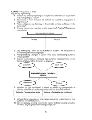 80
GAWAIN 5: Pag-unawa sa Akda
Sagutin ang mga tanong .
1.	 Ilarawan ang natatanging katangian na taglay ni Quasimodo. Ano ang suliranin
na bumabagabag sa kaniya?
2.	 Bakit ninais ni Pierre Gringoire na makisali sa pangkat ng mga pulubi at
magnanakaw?
3.	 Paano natagpuan ang kalansay ni Quasimodo sa loob ng libingan ni La
Esmeralda?
4.	 Ano ang pananaw ng may-akda tungkol sa pamilya? Pag-ibig? Magbigay ng
mga patunay.
Pamilya Pag-ibig
5.	 May mahalagang papel ba ang Katedral sa kuwento na nakapaloob sa
nobela? Pangatuwiranan ang sagot.
6.	 Anong kakaibang katangian ni Claude Frollo bilang kontrabidang tauhan sa
binasang akda?
7.	 Ilarawan ang magkaibang wakas ng mga tauhan na masasalamin sa nobela.
Gamitin ang kasunod na dayagram sa pagsagot.
8.	 Maglahad ng mga pangyayari o bahagi sa nobela na magpapakilala sa
kultura o pagkakilanlan ng bansang pinagmulan ng akda. Itala sa tsart.
Bahagi o Pangyayari sa Akda Kultura o Pagkakilanlan ng Bansa
9.	 Mahusay bang naisasalaysay ang mga pangyayari sa paglalarawan ng mga
tauhan sa nobela? Patunayan.
10.	Sa iyong palagay, ano ang nais ipabatid ng may-akda sa kanyang isinulat na
nobela na may kaugnayan sa bansang pinagmulan?
ANG KUBA NG NOTRE DAME
HINAHARAP NG MGA TAUHAN SA
NOBELA
Quasimodo Claude Frollo
La Esmeralda Phoebus
 