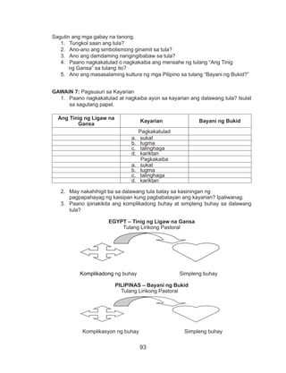 93
Sagutin ang mga gabay na tanong.
1.	 Tungkol saan ang tula?
2.	 Ano-ano ang simbolismong ginamit sa tula?
3.	 Ano ang damdaming nangingibabaw sa tula?
4.	 Paano nagkakatulad o nagkakaiba ang mensahe ng tulang “Ang Tinig
ng Gansa” sa tulang ito?
5.	 Ano ang masasalaming kultura ng mga Pilipino sa tulang “Bayani ng Bukid?”
GAWAIN 7: Pagsusuri sa Kayarian
1.	 Paano nagkakatulad at nagkaiba ayon sa kayarian ang dalawang tula? Isulat
sa sagutang papel.
Ang Tinig ng Ligaw na
Gansa
Kayarian Bayani ng Bukid
Pagkakatulad
a.	 sukat
b.	 tugma
c.	 talinghaga
d.	 kariktan
Pagkakaiba
a.	 sukat
b.	 tugma
c.	 talinghaga
d.	 kariktan
2.	 May nakahihigit ba sa dalawang tula batay sa kasiningan ng
pagpapahayag ng kaisipan kung pagbabatayan ang kayarian? Ipaliwanag.
3.	 Paano ipinakikita ang komplikadong buhay at simpleng buhay sa dalawang
tula?
EGYPT – Tinig ng Ligaw na Gansa
Tulang Lirikong Pastoral
Komplikadong ng buhay Simpleng buhay
PILIPINAS – Bayani ng Bukid
Tulang Lirikong Pastoral
	 Komplikasyon ng buhay Simpleng buhay
 