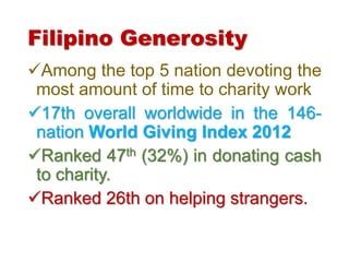 Filipino Generosity
Among the top 5 nation devoting the
most amount of time to charity work
17th overall worldwide in the 146-
nation World Giving Index 2012
Ranked 47th (32%) in donating cash
to charity.
Ranked 26th on helping strangers.
 