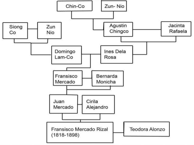 jose rizal biography and family tree Historically, biñan is nationally recognized in the books related to the biography of josé rizal, the country’s national hero. jose rizal biography and family tree Historically, biñan is nationally recognized in the books related to the biography of josé rizal, the country’s national hero.