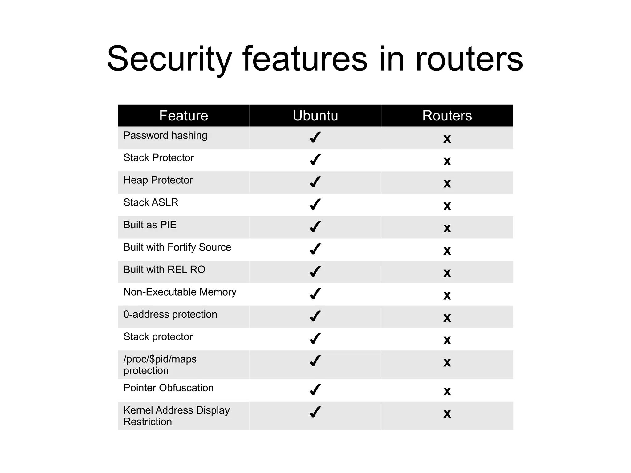 Security features in routers
         Feature             Ubuntu   Routers
 Password hashing              ✔        x
 Stack Protector               ✔        x
 Heap Protector                ✔        x
 Stack ASLR                    ✔        x
 Built as PIE                  ✔        x
 Built with Fortify Source     ✔        x
 Built with REL RO             ✔        x
 Non-Executable Memory         ✔        x
 0-address protection          ✔        x
 Stack protector               ✔        x
 /proc/$pid/maps               ✔        x
 protection
 Pointer Obfuscation           ✔        x
 Kernel Address Display        ✔        x
 Restriction
 