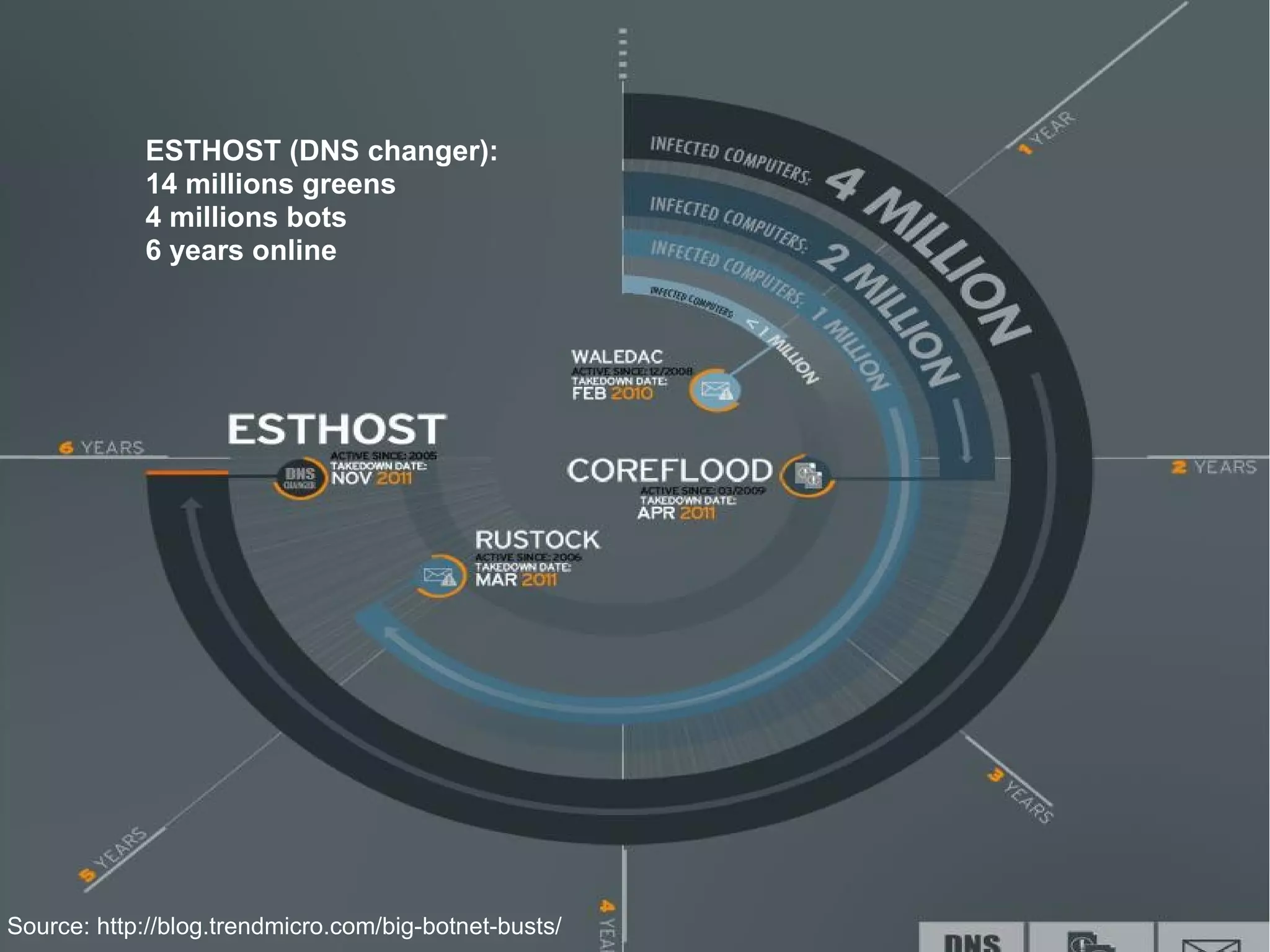 ESTHOST (DNS changer):
            14 millions greens
            4 millions bots
            6 years online




Source: http://blog.trendmicro.com/big-botnet-busts/
 