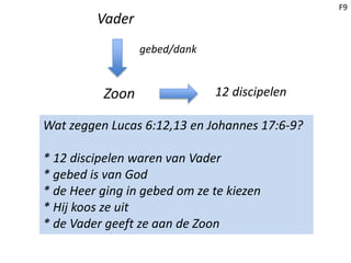 F9
Wat zeggen Lucas 6:12,13 en Johannes 17:6-9?
* 12 discipelen waren van Vader
* gebed is van God
* de Heer ging in gebed om ze te kiezen
* Hij koos ze uit
* de Vader geeft ze aan de Zoon
Vader
Zoon
gebed/dank
12 discipelen
 