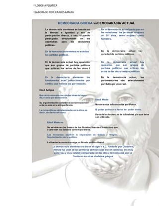La democracia ateniense se basaba en
la libertad e igualdad y era de
participación directa, o sea, el pueblo
participaba directamente en las
asambleas para las decisiones
políticas.
En la democracia actual participan en
las votaciones las personas mayores
de 18 años, tanto mujeres como
hombres.
En la democracia ateniense no existían
los partidos políticos.
En la democracia actual hay
variedad de partidos políticos.
La democracia ateniense se dio en el siglo V a.C. Fundada por Clístenes;
Atenas fue unas de las primeras democracias en ser conocida, era muy
poderosa y muy estable comparada con las otras democracias que se
fundaron en otras ciudades griegas
En la democracia actual hay oposición,
que son grupos de partidos políticos
que critican los actos de las otras f
uerzas políticas.
En la democracia actual hay
oposición, que son grupos de
partidos políticos que critican los
actos de las otras fuerzas políticas.
DEMOCRACIA GRIEGA vs DEMOCARACIA ACTUAL
En la democracia actual, los
parlamentarios son seleccionados
por Sufragio Universal.
En la democracia ateniense los
funcionarios eran seleccionados por
sorteo; una minoría era por votación.
Edad Antigua
Busca un conceptoclaro de las ideas de bien y
de justicia que seanúnicos.
Su argumentaciónsustentanla conservacióndel
orden social enla antigua Grecia.
La vida política está relacionada con la ética, es
decir, con la vida virtuosa.
Edad Media
Movimientos influenciados por Platón.
El poder político se deriva del poder divino.
Parte de los hechos, no de la finalidad y lo que debe
ser el Estado.
Edad Moderna
Se establecen las bases de los Estados liberales modernos que
sustentan los Estados contemporáneos.
Los monarcas asumen la separación de Estado y religión.
Secularización de lo político.
La libertad económica exige un Estado político liberal.
FILOSOFIA POLITICA
ELABORADOPOR: CARLOSAMAYA
TARAZONA
 