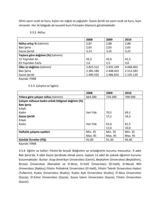 iklimi yazın sıcak ve kuru, kışları ise soğuk ve yağışlıdır. Gazze Şeridi ise yazın sıcak ve kuru, kışın
ılımandır. Her iki bölgede de kuvvetli kum fırtınaları (Hamsin) görülmektedir.
3.3.2. Nüfus
2008 2009 2010
Nüfus artışı % (tahmin)
Batı Şeria
Gazze Şeridi
2,87
2,65
3,23
2,88
2,65
3,25
2,88
2,65
3,25
Yaşlara göre dağılımı (%) (tahmin)
15 Yaşından Az
65 Yaşından Fazla
42,2
2,6
41,6
2,5
41,3
3,0
Ülke içi dağılımı (tahmin)
Batı Şeria
Gazze Şeridi
3.825.512
2.385.180
1.440.332
3.935.249
2.448.422
1.486.816
4.048.403
2.513.283
1.535.120
Kaynak: FİMB
3.3.3. Çalışma ve İşgücü
2008 2009 2010
Yıllara göre çalışan nüfus (tahmin) 664.200 724.200 709.500
Çalışan nüfusun kadın-erkek bölgesel dağılımı (%)
Batı Şeria
Erkek
Kadın
Gazze Şeridi
Erkek
Kadın
Veri Yok
Veri Yok
70,5
17,1
61,6
11,6
69,1
16,3
61,5
10,0
Haftalık çalışma saatleri Min. 35
Max. 45
Min. 35
Max. 45
Min. 35
Max. 45
Günlük Ücretler (YİŞ) 91,00 91,30 92,40
Kaynak: FİMB
3.3.4. Eğitim ve kültür: Filistin’de birçok ilköğretim ve ortaöğretim kurumu mevcuttur. 9 adet
Batı Şeria’da, 4 adet Gazze Şeridinde olmak üzere, toplam 13 adet de yüksek öğrenim kurumu
bulunmaktadır. Bunlar: Arap-Amerikan Üniversitesi (Cenin), Beytlahim Üniversitesi (Beytlahim),
Birzeyt Üniversitesi (Ramallah ve El-Bire), El-Halil Üniversitesi (El-Halil), El-Necah Mili
Üniversitesi (Nablus) Filistin Politeknik Üniversitesi (El-Halil), Filistin Teknik Üniversitesi-Haduri
(Tulkerim), Kudüs Üniversitesi (Kudüs), Kudüs Açık Üniversitesi (Kudüs), El-Aksa Üniversitesi
(Gazze), El-Ezher Üniversitesi (Gazze), Gazze İslami Üniversitesi (Gazze), Filistin Üniversitesi
(Gazze).
 