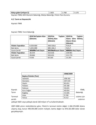 Bütçe gideri (milyon $) 2.825 2.780 3.170
Kaynak: FİMB, Milli Ekonomi Bakanlığı, Maliye Bakanlığı, Filistin Para Kurumu
4.2. Tarım ve Hayvancılık
Kaynak: FİMB
Kaynak: FİMB, Tarım Bakanlığı
Kaynak: FİMB,
Tarım Bakanlığı
Tarımsal sulama için
yeraltı sularının
yaklaşık %60’ı veya yaklaşık olarak 160 milyon m³ su kullanılmaktadır.
2007-2008 yılının istatistiklerine göre, Filistin’in tarımsal üretim değeri 1.366.576.000 dolara
ulaşmış olup, bunun 490.395.000 üretim maliyeti, katma değeri ise 876.181.000 dolar olarak
gerçekleşmiştir.
2010'da İnek Sayısı 2010'da Koyun Sayısı 2010'da Keçi Sayısı
Filistin Toprakları 38.259 563.636 228.981
Batı Şeria 28.666 503.431 215.774
Gazze Şeridi 9.593 60.205 13.207
2010'daToplam Alan
(Dönüm)
2010'da Toplam
Ekilmiş Alan
(Dönüm)
2010'da Toplam
Alana Göre Ekilmiş
Alanın Oranı
(Dönüm)
Filistin Toprakları 6.020.000 960.320,6 %16,0
Batı Şeria 5.655.000 885.166,3 %15,7
Gazze Şeridi 365.000 75.154,3 %20,6
2008/2009
Başlıca Ürünler (Ton)
Salatalık 208.182
Domates 207.559
Zeytin 85.651
Patates 69.180
Patlıcan 59.655
Kuru Soğan 40.054
Buğday 31.826
Arpa 9.740
Yonca 9.212
 