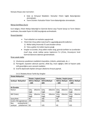 Ruhsata ihtiyacı olan mal türleri:
Gıda ve Kimyasal Maddeler: Ruhsatlar Filistin Sağlık Bakanlığından
alınmaktadır.
Tarım Ürünleri: Ruhsatlar Filistin Tarım Bakanlığından alınmaktadır.
Menşe Sertifikası (Eur1)
Eur1 belgesi, Filistin Maliye Bakanlığı’nın Gümrük Dairesi veya Ticaret Sanayi ve Tarım Odaları
tarafından, faturadaki fiyatın % 0.002 karşılığında verilmektedir.
İhracat İşlemleri
Ticari etiketleri ve markaları yapıştırmak
Filistin’den ihraç edilen mala İsrail’in uyguladığı güvenlik tedbirleri:
1) Mallar kalkış limanında 72 saat önceden olması
2) Yolcu uçakları ile malları taşıma yasağı
Vergiler ve ücretler, ihraç edilen mallar vergi, gümrük tarifeleri ve ücretlerden
muaf olup, ancak nakliye parası toplamının % 1,3’ünü, ihracatçının İsrail
Gümrük İdaresine ödemesi gerekmektedir.
İhracı yasak mallar
1) Uluslararası yasaklanan maddelerin kaynakları, (nikotin, psikotropik, vb...)
2) Pornografi, siyaseten sakıncalı yayınlar, ahlak dışı, insan sağlığını, bitki ve hayvanı yada
milli güvenliğine zarar verecek maddeler.
3) İsrail’le diplomatik ilişkileri olmayan ülkelerine ihracat yapmak.
5.4.3. İthalatta Alınan Tarife Dışı Vergiler
İthalat Maliyetleri
İthalat / Aşdod Limanı İthalat / Hayfa Limanı
Sevkiyat Maliyetleri KDVsiz Maliyet
– 20ft
KDVsizMaliyet –
40ft
KDVsiz Maliyet
– 20ft
KDVsiz Maliyet
– 40ft
Ek Ücretler
Navlun Çıkış ülkesine
bağlı
Çıkış ülkesine
bağlı
Çıkış ülkesine
bağlı
Çıkış ülkesine
bağlı
BAF (Yakıt) Çıkış ülkesine
bağlı
Çıkış ülkesine
bağlı
Çıkış ülkesine
bağlı
Çıkış ülkesine
bağlı
Savaş Riski 9$ 18$ 9$ 18$
İsrail'e THC (gerekirse) 29$ 45$ 29$ 45$
Bazı sevkiyatlarda
sevkiyat şirketlerinin 6$ 12$ 6$ 12$
 