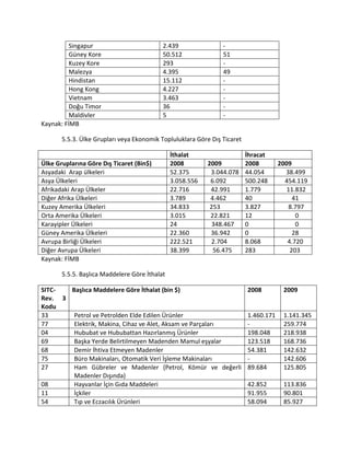 Singapur 2.439 -
Güney Kore 50.512 51
Kuzey Kore 293 -
Malezya 4.395 49
Hindistan 15.112 -
Hong Kong 4.227 -
Vietnam 3.463 -
Doğu Timor 36 -
Maldivler 5 -
Kaynak: FİMB
5.5.3. Ülke Grupları veya Ekonomik Topluluklara Göre Dış Ticaret
İthalat İhracat
Ülke Gruplarına Göre Dış Ticaret (Bin$) 2008 2009 2008 2009
Asyadaki Arap ülkeleri 52.375 3.044.078 44.054 38.499
Asya Ülkeleri 3.058.556 6.092 500.248 454.119
Afrikadaki Arap Ülkeler 22.716 42.991 1.779 11.832
Diğer Afrika Ülkeleri 3.789 4.462 40 41
Kuzey Amerika Ülkeleri 34.833 253 3.827 8.797
Orta Amerika Ülkeleri 3.015 22.821 12 0
Karayipler Ülkeleri 24 348.467 0 0
Güney Amerika Ülkeleri 22.360 36.942 0 28
Avrupa Birliği Ülkeleri 222.521 2.704 8.068 4.720
Diğer Avrupa Ülkeleri 38.399 56.475 283 203
Kaynak: FİMB
5.5.5. Başlıca Maddelere Göre İthalat
SITC-
Rev. 3
Kodu
Başlıca Maddelere Göre İthalat (bin $) 2008 2009
33 Petrol ve Petrolden Elde Edilen Ürünler 1.460.171 1.141.345
77 Elektrik, Makina, Cihaz ve Alet, Aksam ve Parçaları - 259.774
04 Hububat ve Hububattan Hazırlanmış Ürünler 198.048 218.938
69 Başka Yerde Belirtilmeyen Madenden Mamul eşyalar 123.518 168.736
68 Demir İhtiva Etmeyen Madenler 54.381 142.632
75 Büro Makinaları, Otomatik Veri İşleme Makinaları - 142.606
27 Ham Gübreler ve Madenler (Petrol, Kömür ve değerli
Madenler Dışında)
89.684 125.805
08 Hayvanlar İçin Gıda Maddeleri 42.852 113.836
11 İçkiler 91.955 90.801
54 Tıp ve Eczacılık Ürünleri 58.094 85.927
 