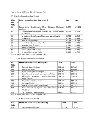 Not: Sıralama 2009 Yılına Göredir. Kaynak: FİMB
5.5.6. Başlıca Maddelere Göre İhracat
SITC-
Rev. 3
Kodu
Başlıca Maddelere Göre İhracat (bin $) 2008 2009
66 Başka Yerde Belirtilmeyen Metal Olmayan Maddeden
Yapılmış Eşyalar
94.076 109.491
87 Başka Yerde Belirtilmeyen Mesleki, İlmi, Kontrol Aletleri
ve Cihazları
44.792 51.754
69 Başka Yerde Belirtilmeyen Madenden Mamul Eşyalar 60.532 38.052
85 Ayakkabılar 27.237 25.434
63 Mantar, Ahşaptan Eşya 26.771 21.273
68 Demir İhtiva Etmeyen Madenler 28.625 19.889
54 Tıp ve Eczacılık Ürünleri 12.746 18.445
05 Meyve ve Sebzeler 17.630 18.246
12 Tütün ve Tütün Mamulleri 14.847 17.201
41 Hayvansal Sıvı ve Katı Yağlar 21.069 14.426
Not: Sıralama 2009 Yılına Göredir. Kaynak: FİMB
5.5.7. Madde Gruplarına Göre İthalat
BEC
Kodu
Madde Gruplarına Göre İthalat (bin$) 2008 2009
220 İşlenmiş Sanayi Ürünleri 621.840 749.607
321 Motor Benzinleri 908.189 696.048
322 İşlem Görmüş Yakıt ve Yağlar 481.103 467.154
122 Esası Yiyecek ve İçecek olan İşlenmiş Mallar 251.880 299.955
700 Ekonomik Kullanımı Sınıflandırılmasında,
Diğer Ürünler
288.259 204.438
630 Dayanıksız Tüketim Malları 124.130 188.486
410 Sermaye Malları 123.791 165.395
510 Ulaşım Araçları, Parça ve Motorları 117.336 147.301
111 Esası Yiyecek ve İçecek olan İşlenmemiş
Maddeler
124.586 147.133
620 Yarı Dayanıklı Tüketim Malları 70.895 85.925
Not: Sıralama 2009 Yılına Göredir. Kaynak: FİMB
5.5.8. Maddelere Göre İhracat
BEC
Kodu
Madde Gruplarına Göre İhracat (bin$) 2008 2009
220 İşlenmiş Sanayi Ürünleri 231.072 203.623
 