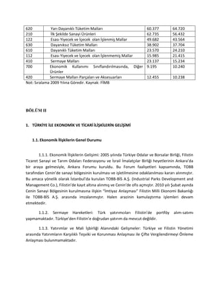 620 Yarı Dayanıklı Tüketim Malları 60.377 64.720
210 İlk Şekilde Sanayi Ürünleri 62.735 56.432
122 Esası Yiyecek ve İçecek olan İşlenmiş Mallar 49.682 43.564
630 Dayanıksız Tüketim Malları 38.902 37.704
610 Dayanıklı Tüketim Malları 23.570 24.210
112 Esası Yiyecek ve İçecek olan İşlenmemiş Mallar 15.985 21.415
410 Sermaye Malları 23.137 15.234
700 Ekonomik Kullanımı Sınıflandırılmasında, Diğer
Ürünler
9.195 10.240
420 Sermaye Malları Parçaları ve Aksesuarları 12.455 10.238
Not: Sıralama 2009 Yılına Göredir. Kaynak: FİMB
BÖLÜM II
1. TÜRKİYE İLE EKONOMİK VE TİCARİ İLİŞKİLERİN GELİŞİMİ
1.1. Ekonomik İlişkilerin Genel Durumu
1.1.1. Ekonomik İlişkilerin Gelişimi: 2005 yılında Türkiye Odalar ve Borsalar Birliği, Filistin
Ticaret Sanayi ve Tarım Odaları Federasyonu ve İsrail İmalatçılar Birliği heyetlerinin Ankara’da
bir araya gelmesiyle, Ankara Forumu kuruldu. Bu Forum faaliyetleri kapsamında, TOBB
tarafından Cenin’de sanayi bölgesinin kurulması ve işletilmesine odaklanılması kararı alınmıştır.
Bu amaca yönelik olarak İstanbul’da kurulan TOBB-BİS A.Ş. (Industrial Parks Development and
Management Co.), Filistin’de kayıt altına alınmış ve Cenin’de ofis açmıştır. 2010 yılı Şubat ayında
Cenin Sanayi Bölgesinin kurulmasına ilişkin “İmtiyaz Anlaşması” Filistin Milli Ekonomi Bakanlığı
ile TOBB-BİS A.Ş. arasında imzalanmıştır. Halen arazinin kamulaştırma işlemleri devam
etmektedir.
1.1.2. Sermaye Hareketleri: Türk yatırımcıları Filistin’de portföy alım-satımı
yapmamaktadır. Türkiye’den Filistin’e doğrudan yatırım da mevcut değildir.
1.1.3. Yatırımlar ve Mali İşbirliği Alanındaki Gelişmeler: Türkiye ve Filistin Yönetimi
arasında Yatırımların Karşılıklı Teşviki ve Korunması Anlaşması ile Çifte Vergilendirmeyi Önleme
Anlaşması bulunmamaktadır.
 